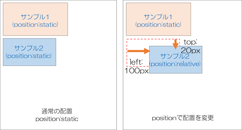 CSS positionの説明