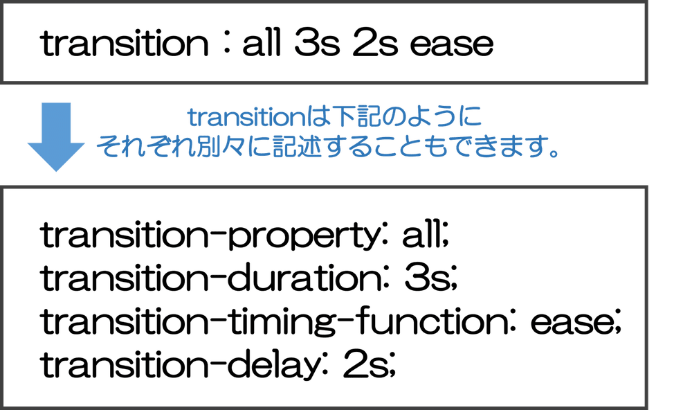     transition-property: all;     transition-duration: 3s;     transition-timing-function: ease;     transition-delay: 2s;