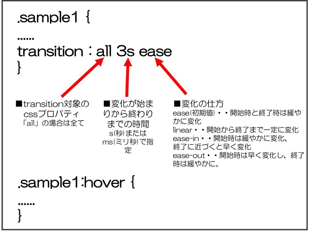 CSS アニメーション transitionプロパティの説明