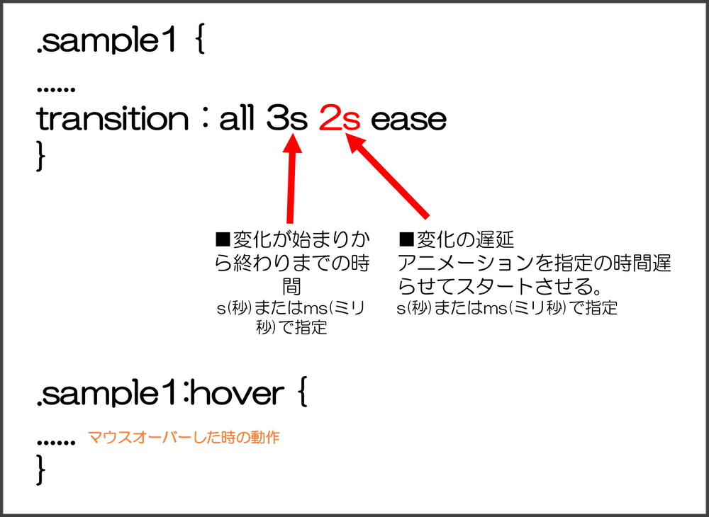 CSS アニメーション transitionプロパティの説明 delayを入れた場合