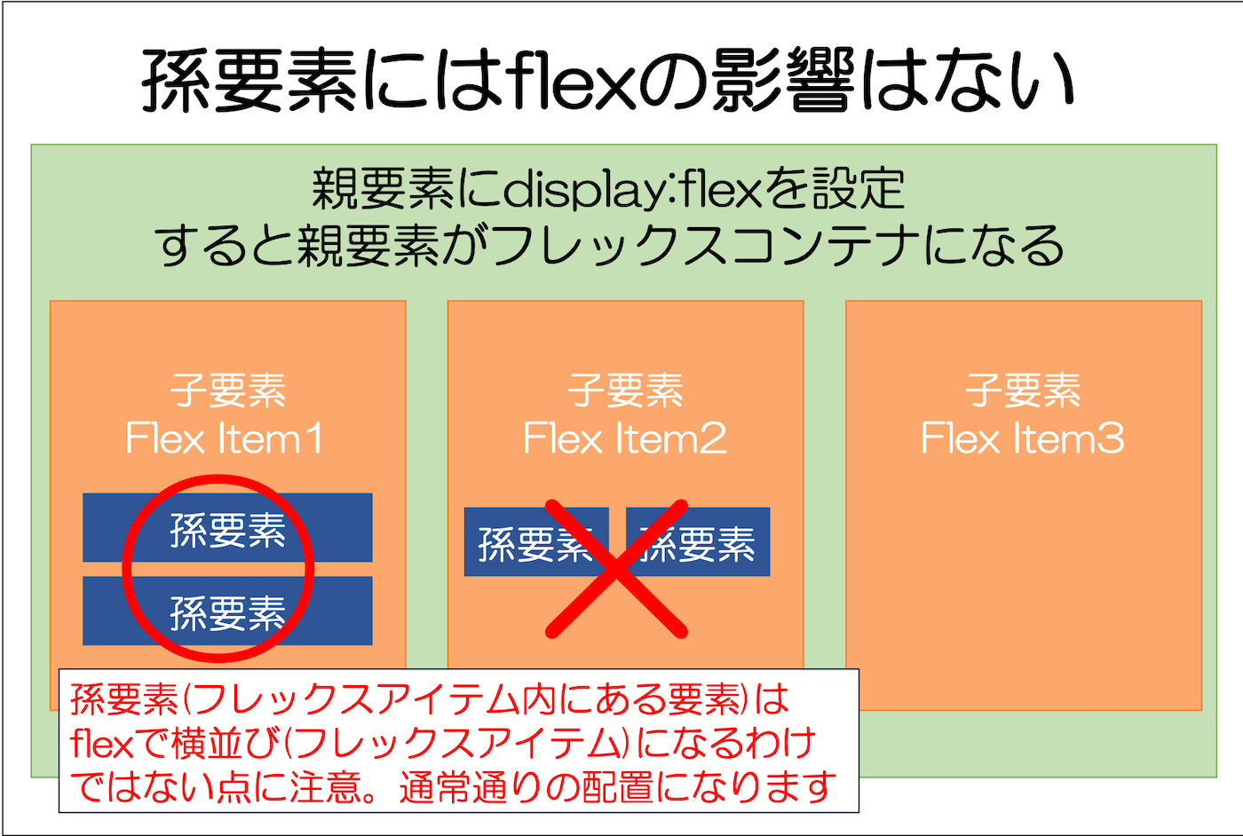 孫要素にはflexの影響はない
