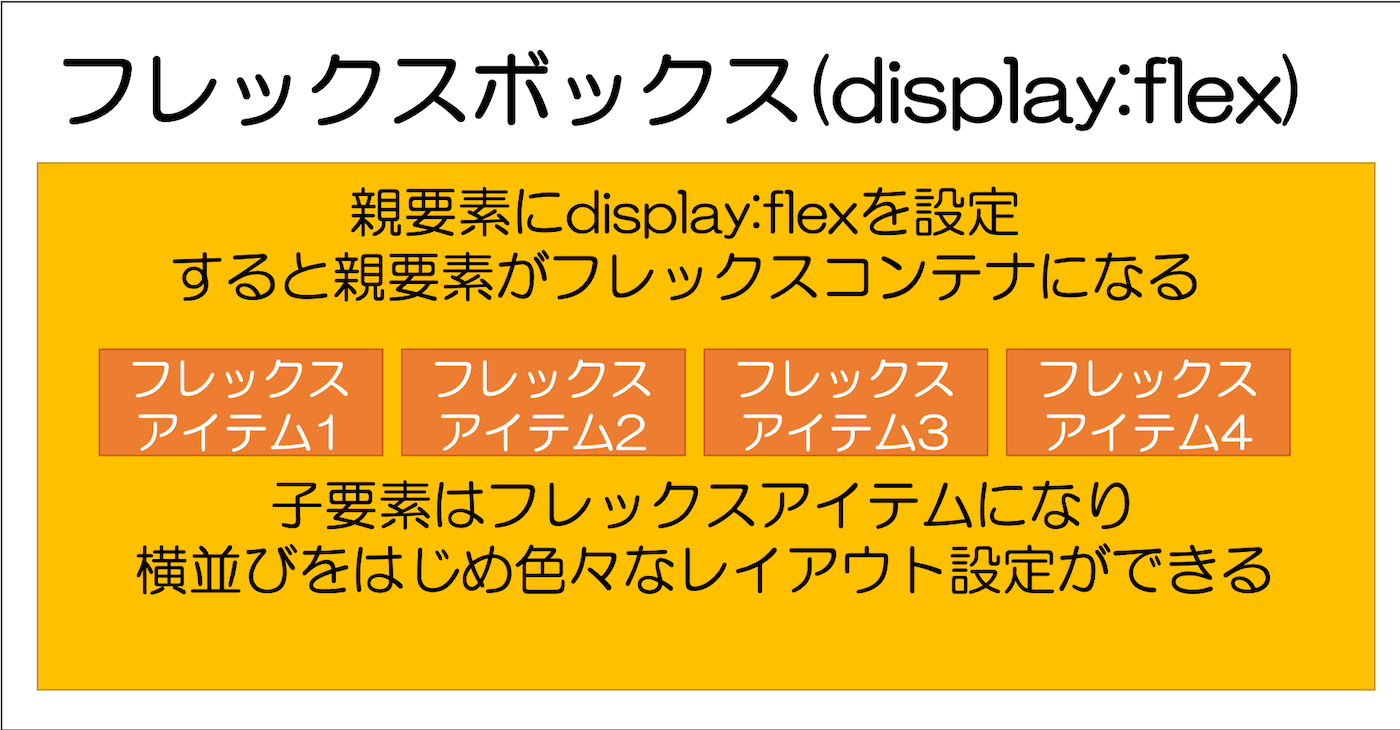 フレックスボックス　css display:flexの説明