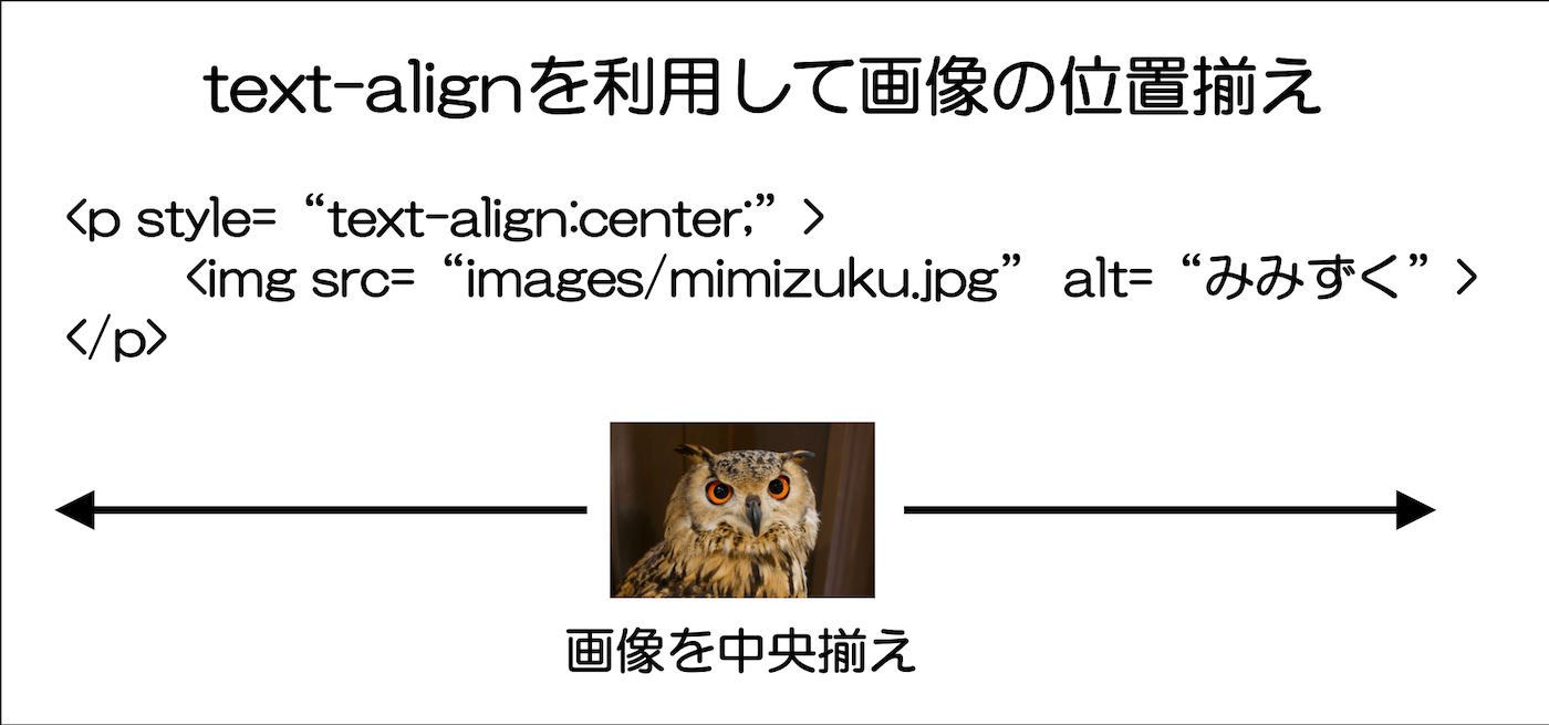 text-alignを利用して画像の位置揃え