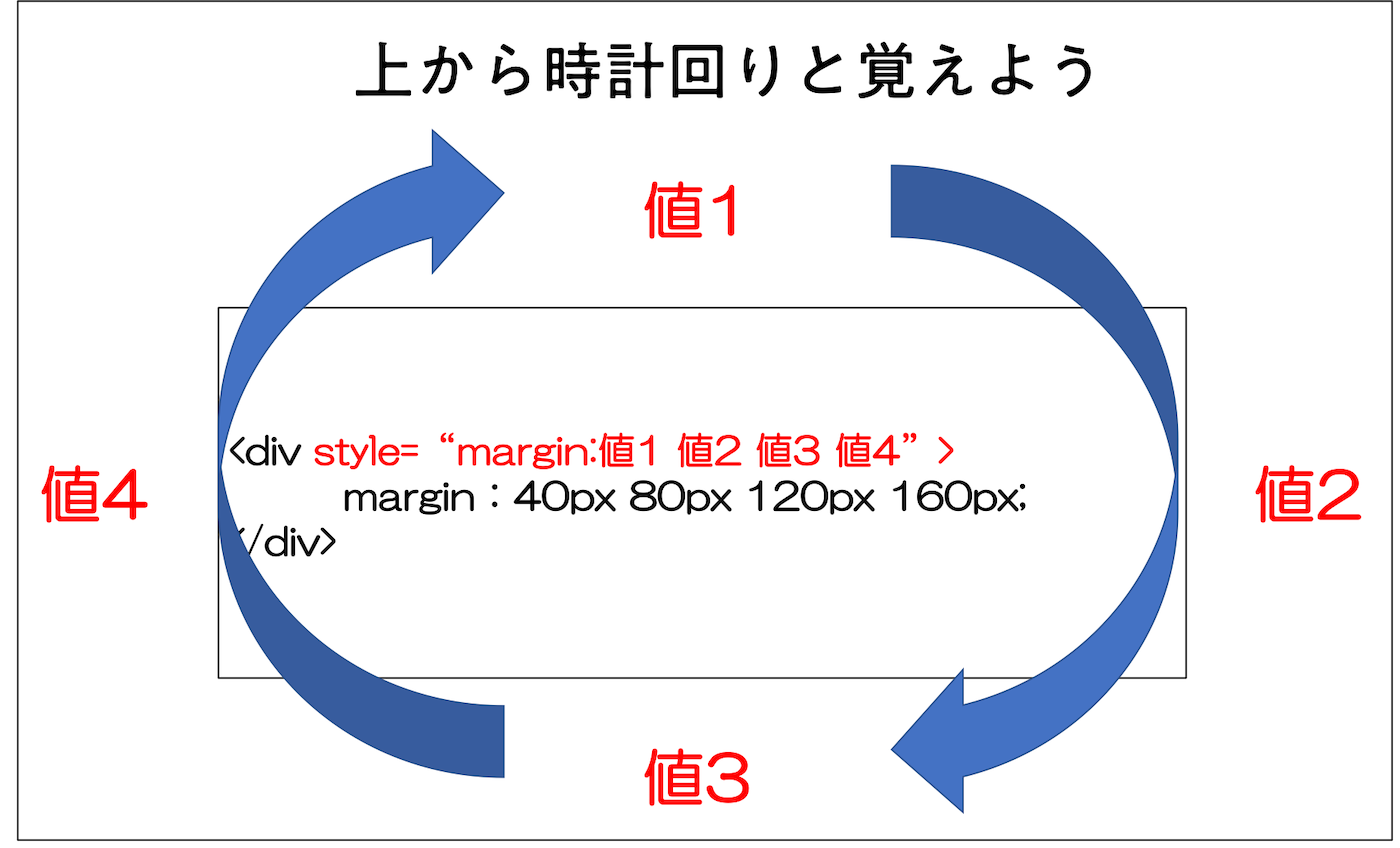 margin: 値1 値2 値3 値4;
上から時計回りと覚えよう