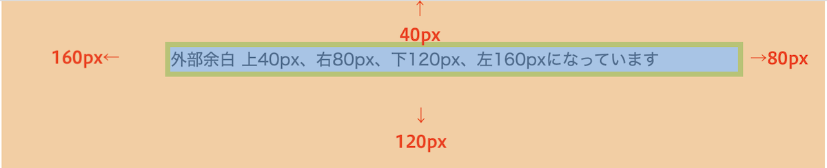 margin:40px 80px 120px 160px;→上40px、右80px、下120px、左160pxの外部余白
