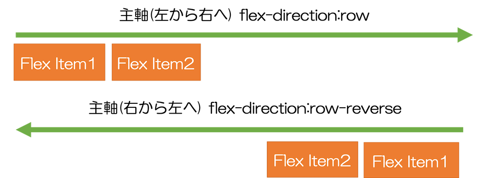 flex-direction:row、row-reverse 水平方向