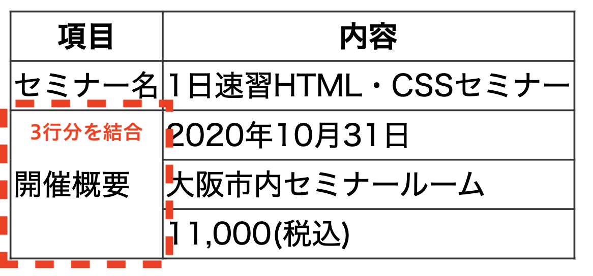 rowspanで行を結合