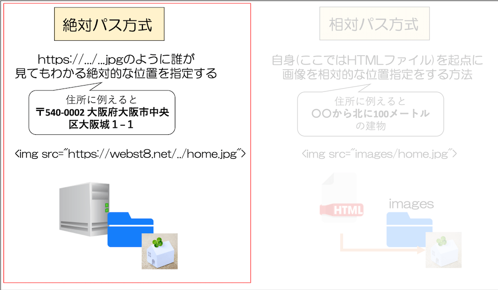 img srcの指定方法　絶対パス方式