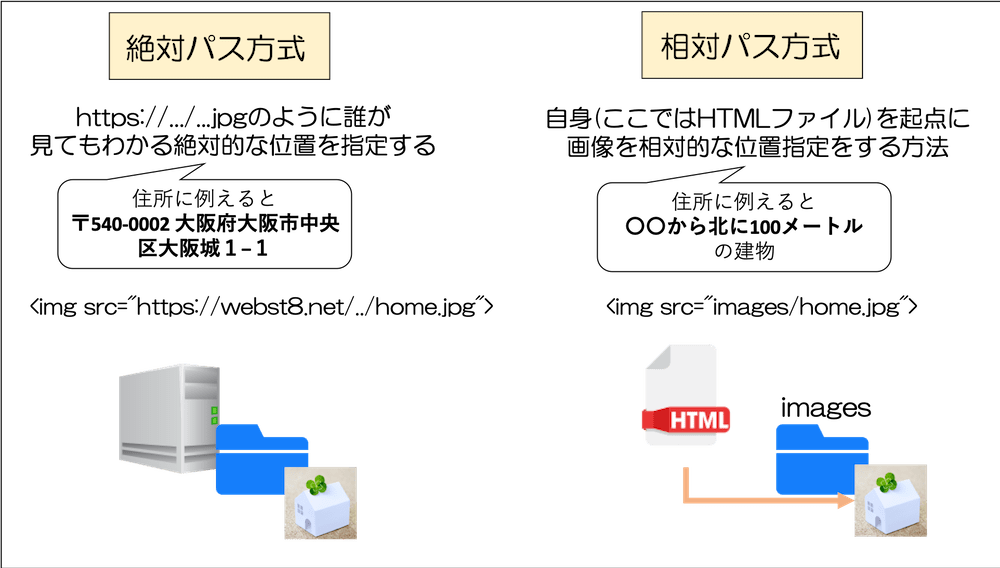 画像の場所の指定方法