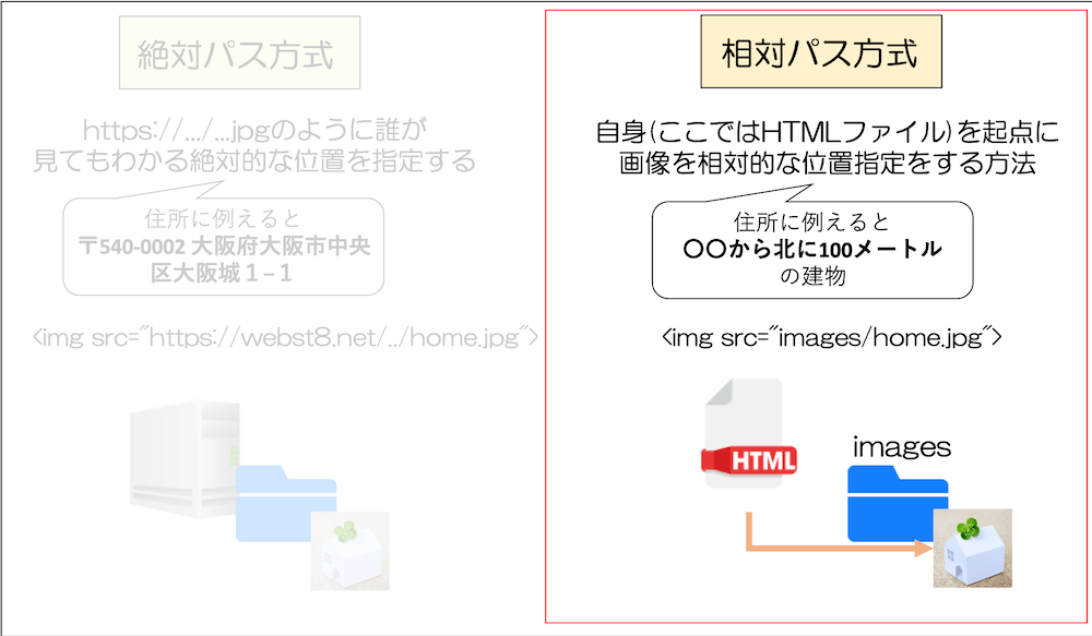 img srcの指定方法　相対パス方式