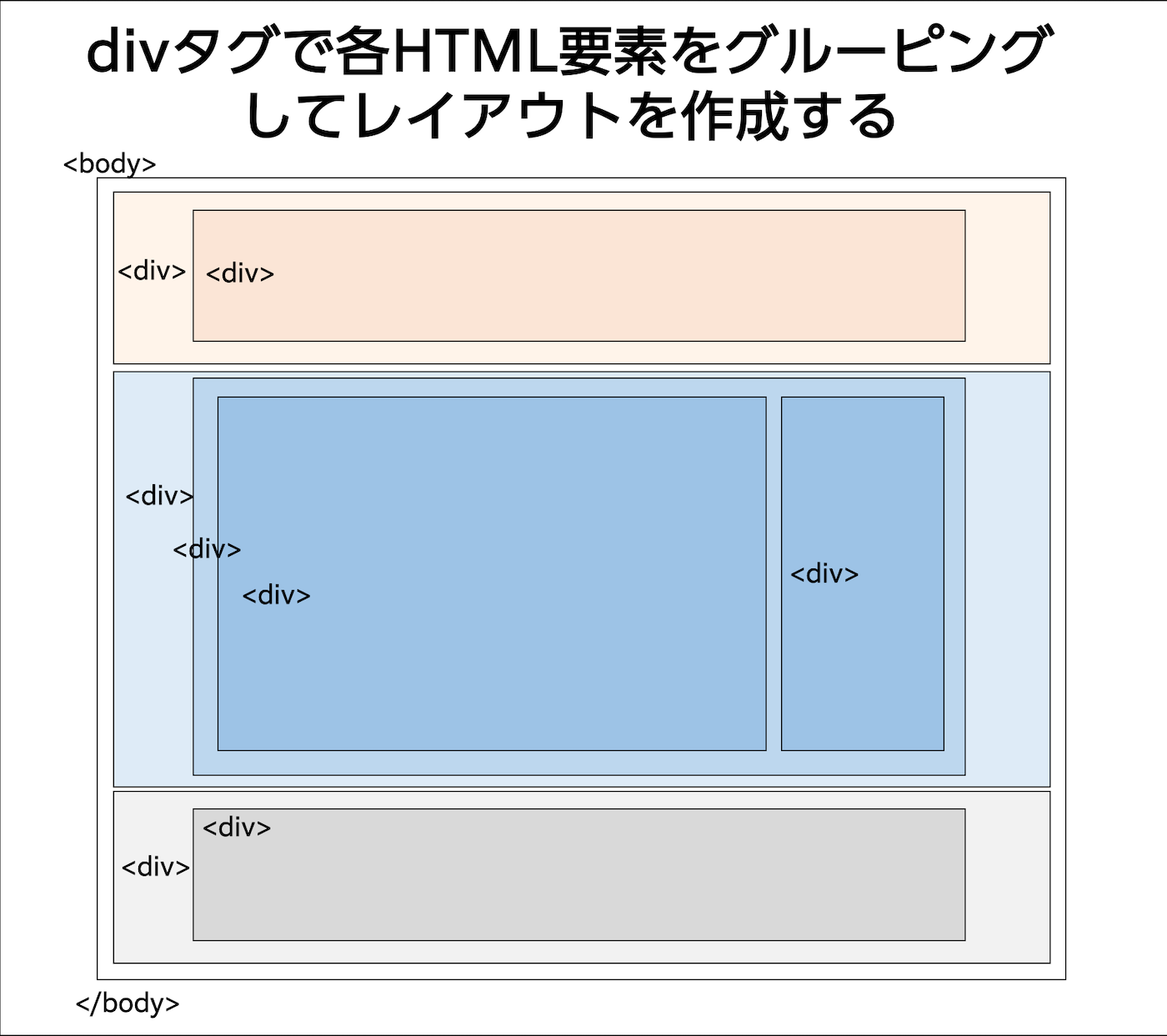 divタグで各HTML要素をグルーピングしてレイアウトを作成する