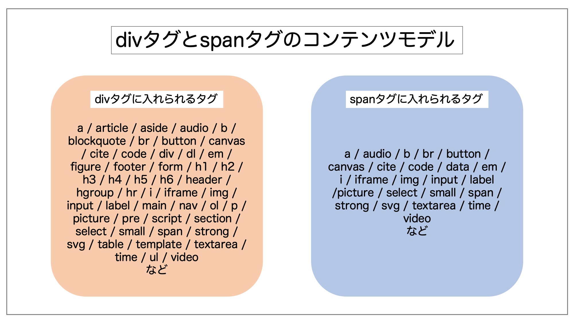 divタグとspanタグのコンテンツモデル比較図。