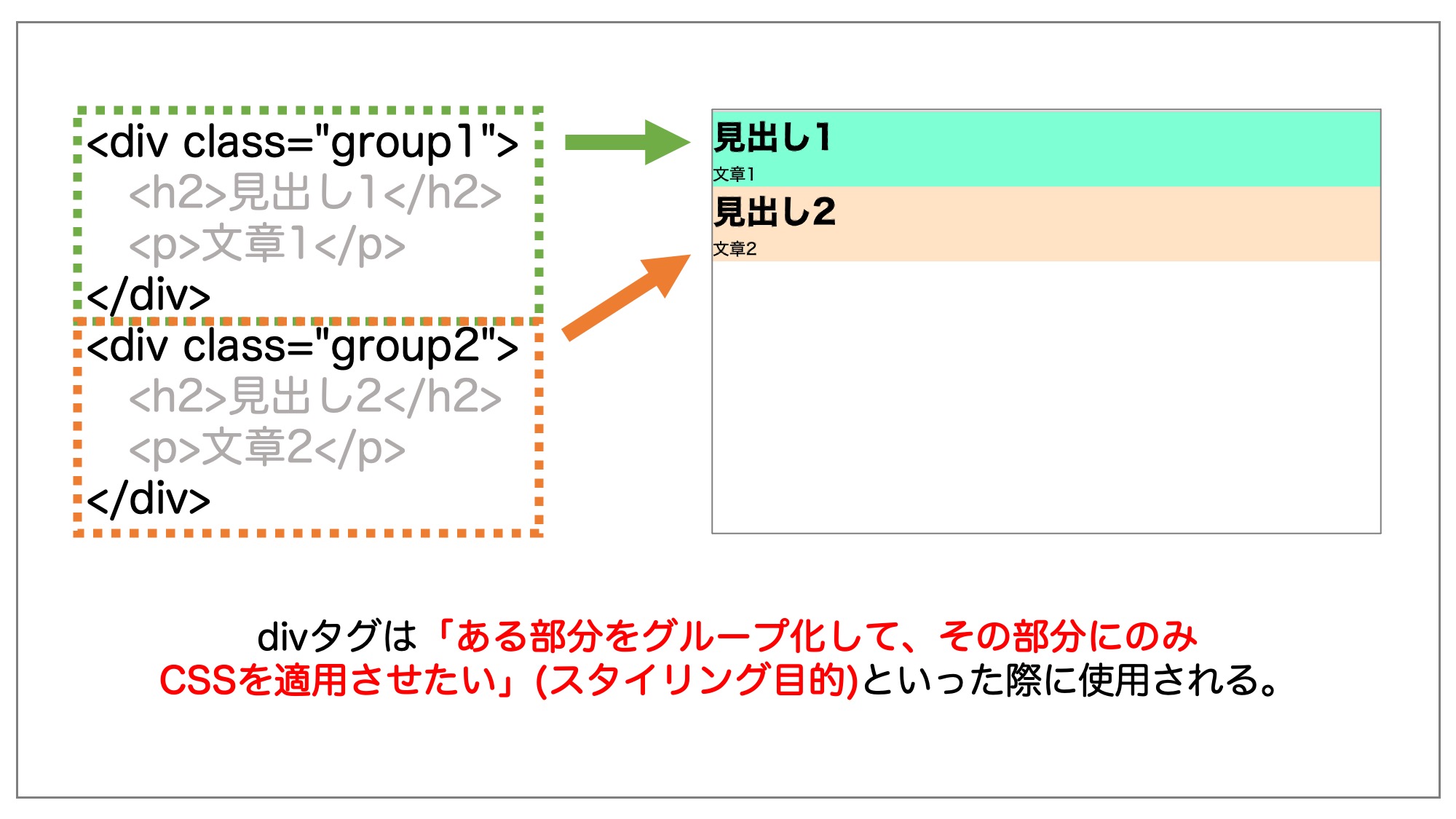 ある部分をグループ化してレイアウトを変えたい」といった時などにdivタグを使用する。