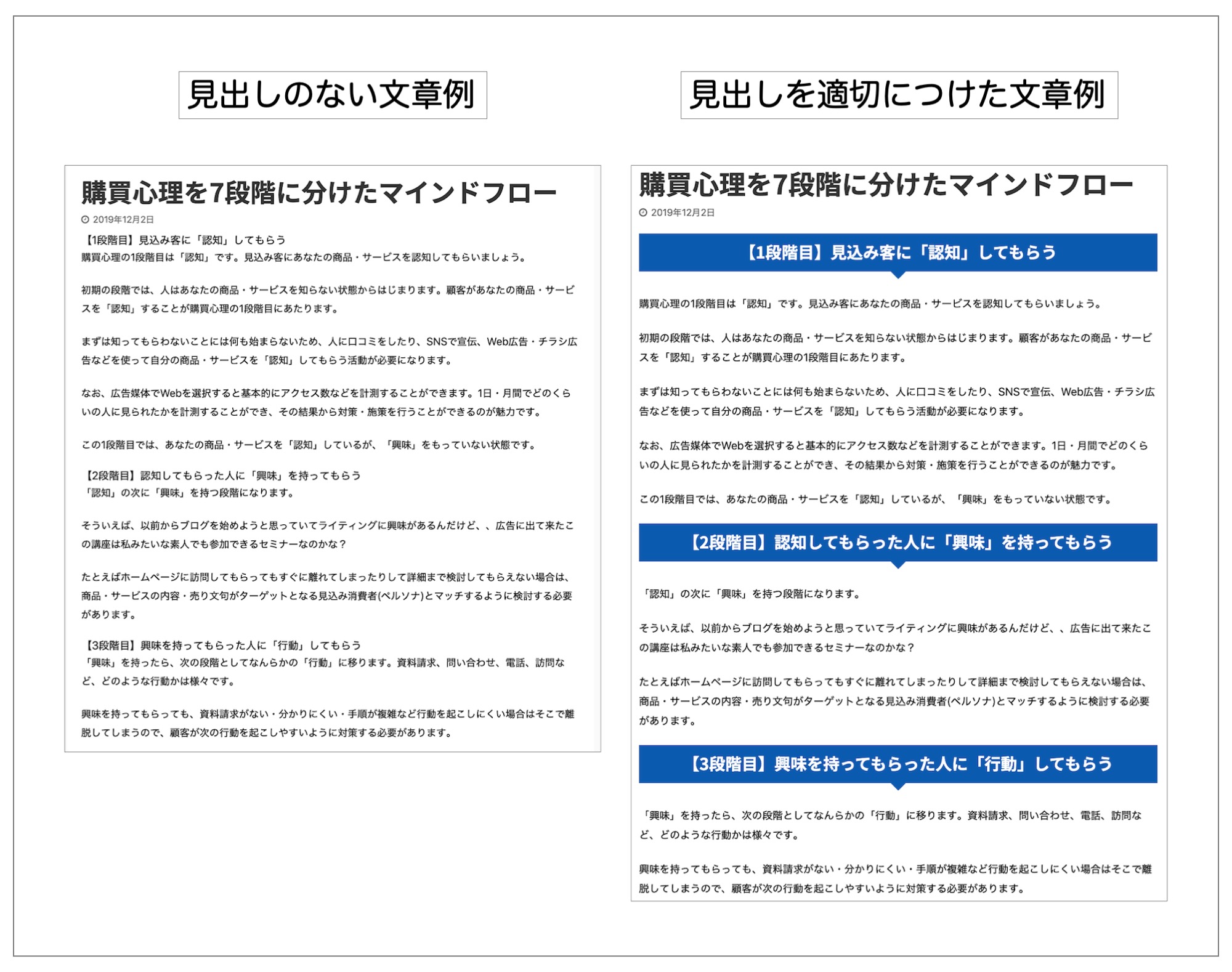 見出しがある文章とない文章の比較図。