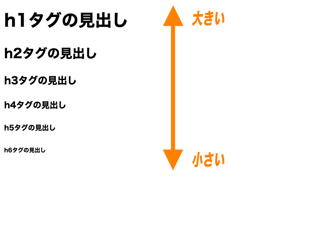 h1~h6タグのブラウザでの表示例。