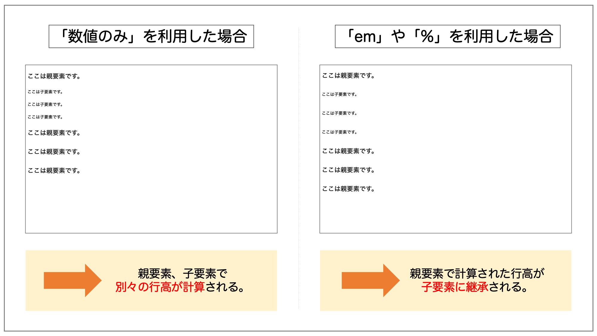 「数値のみ」の指定方法と「em」や「%」を利用した指定方法の違い。