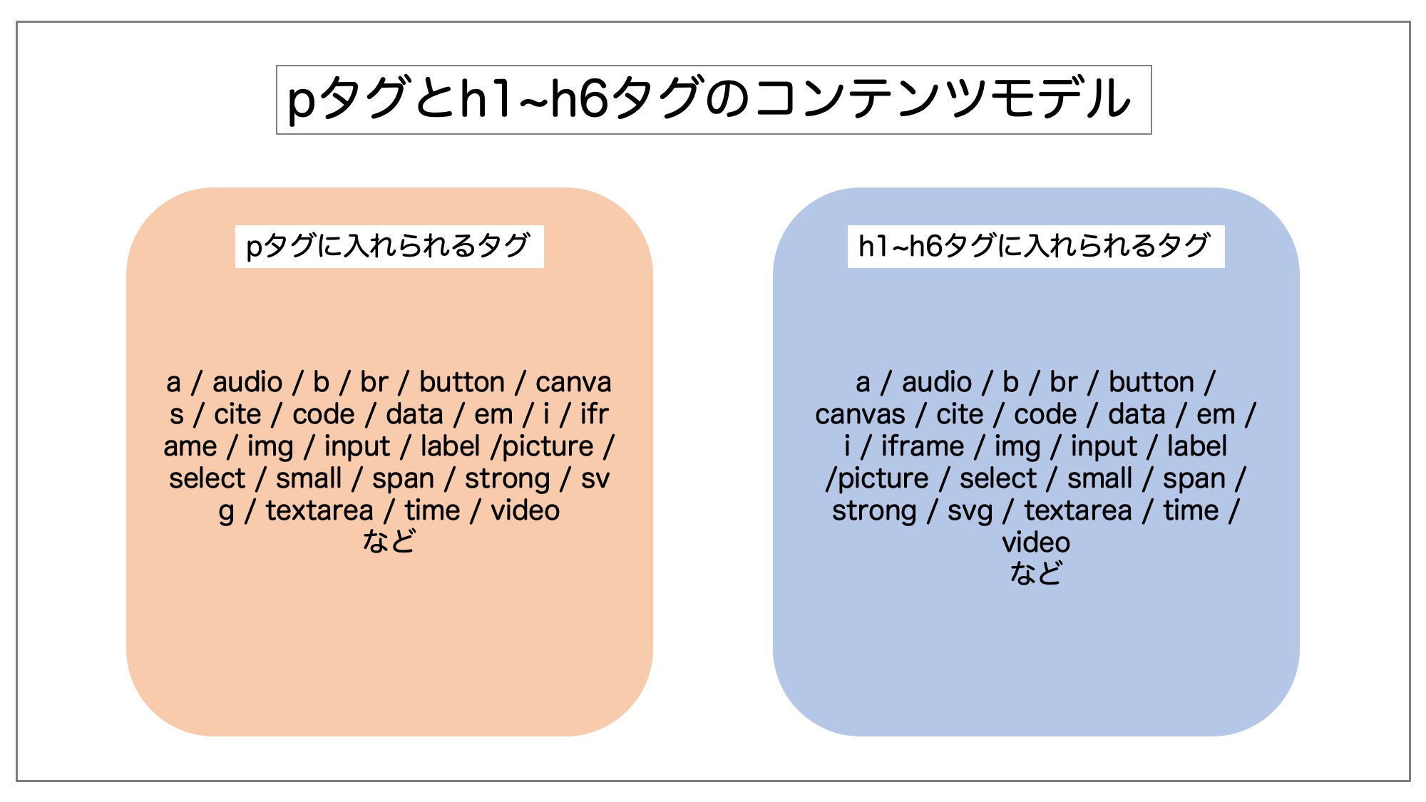 pタグとh1~h6タグのコンテンツモデル比較図。