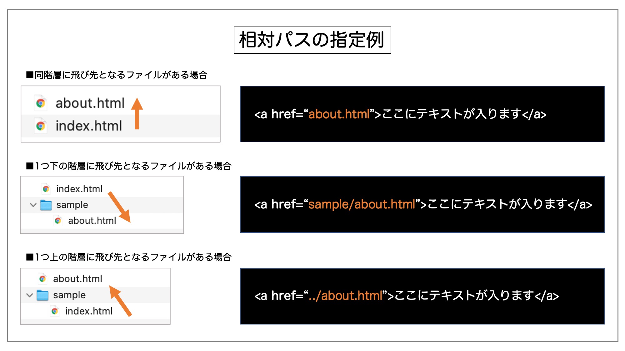 相対パスの指定方法を解説している図。