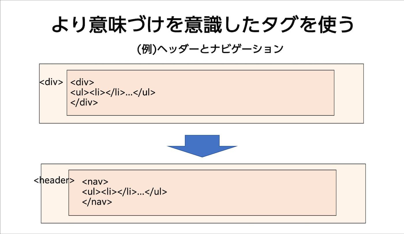 より意味づけを意識したタグを使う