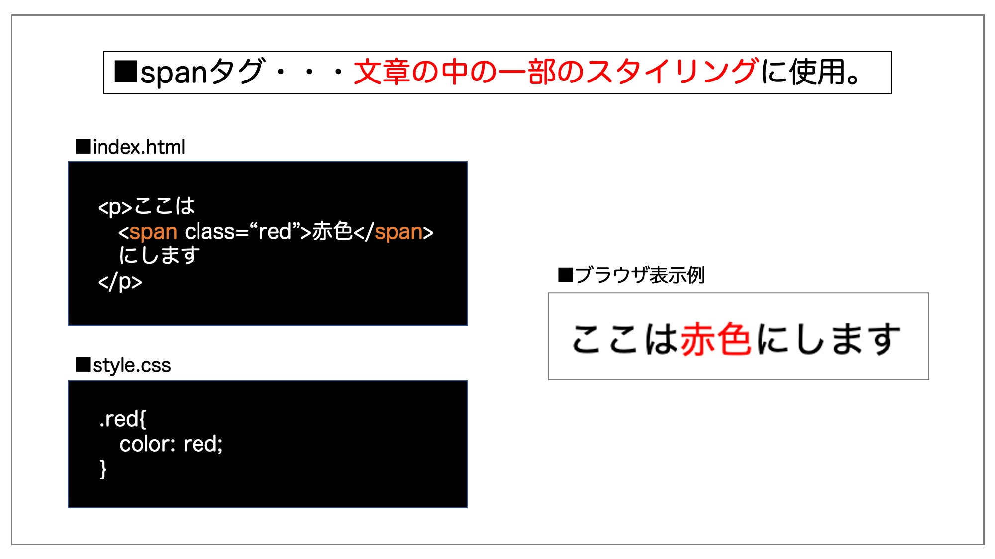 spanタグは文章の一部のスタイリングに使用される。