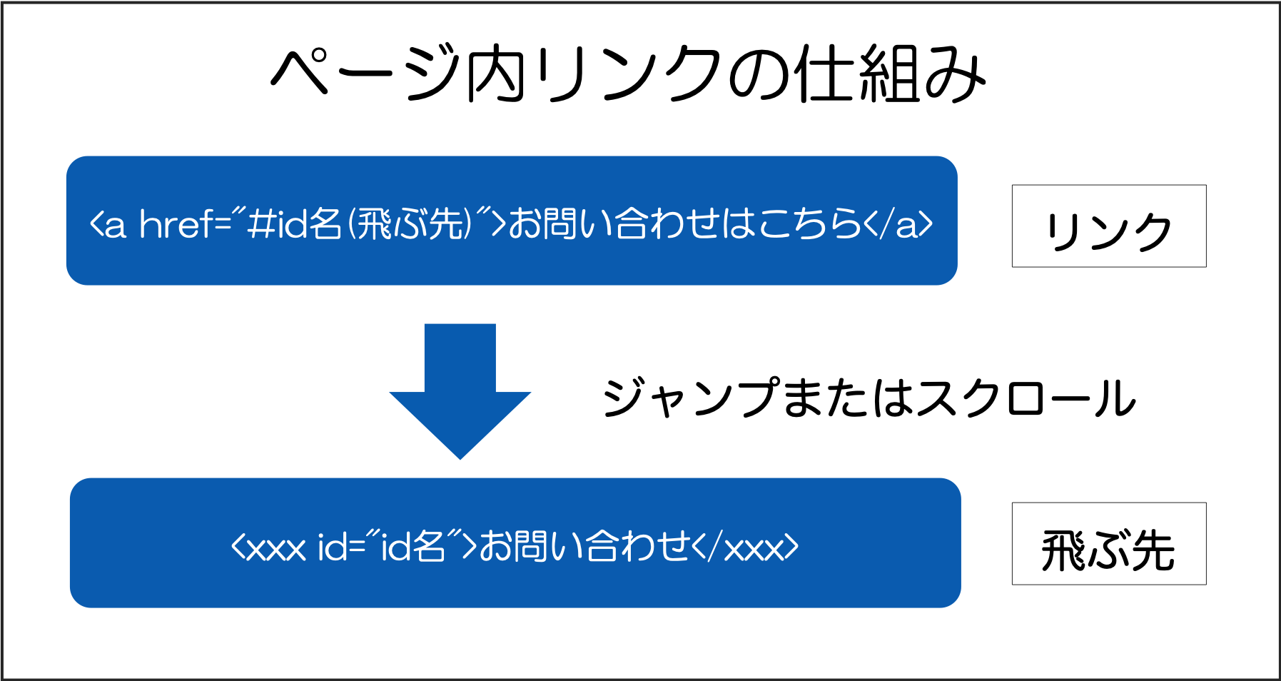 ページ内リンクの仕組み