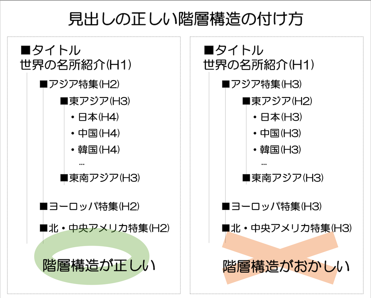 見出しの正しい階層構造の付け方