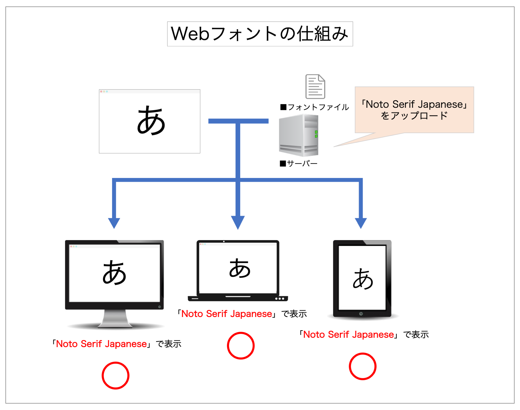 Webフォントの仕組みを表した図