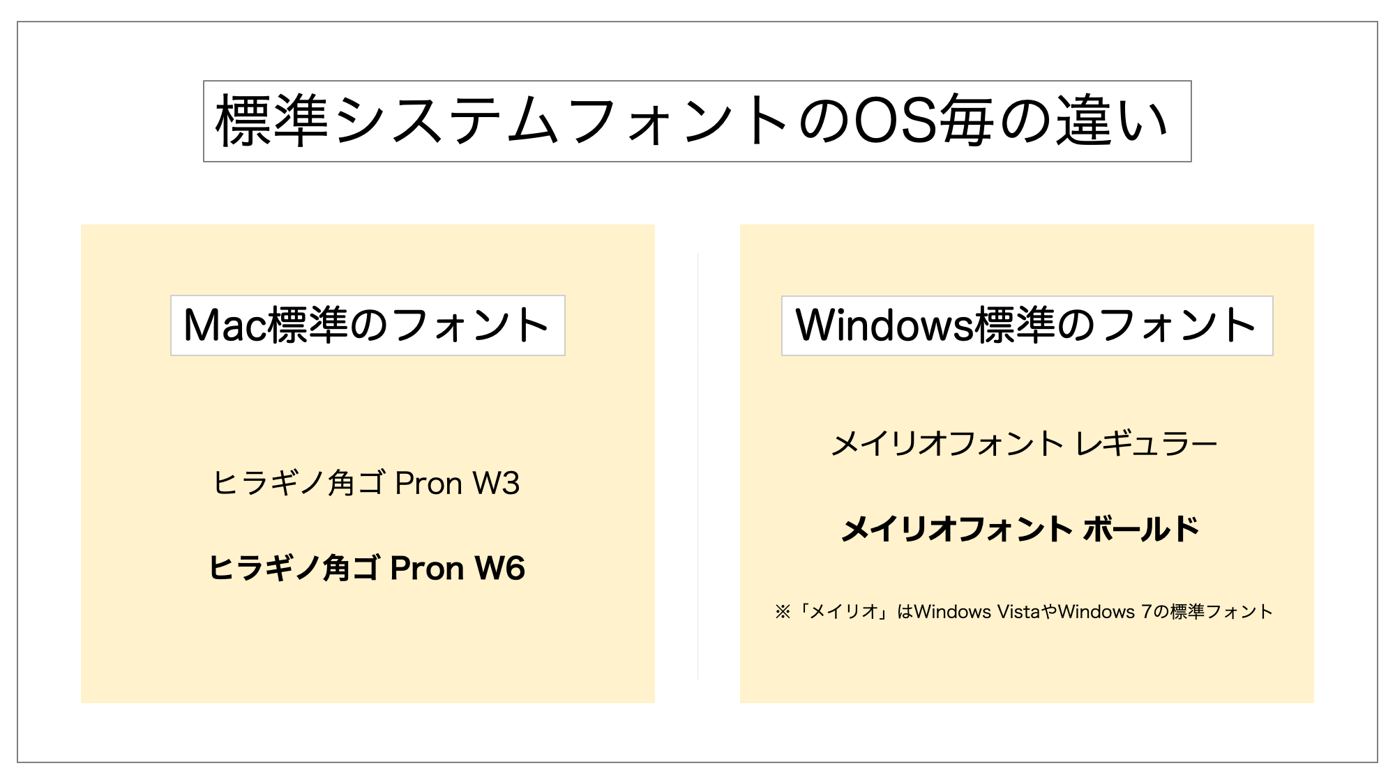 MacやWindowsに標準搭載されているシステムフォント例