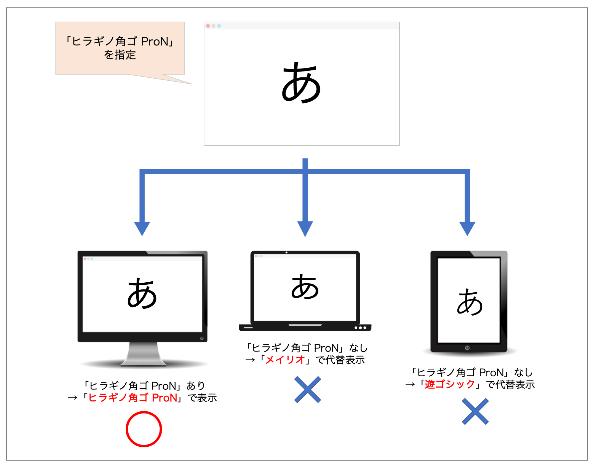 システムフォントを使用するデメリット