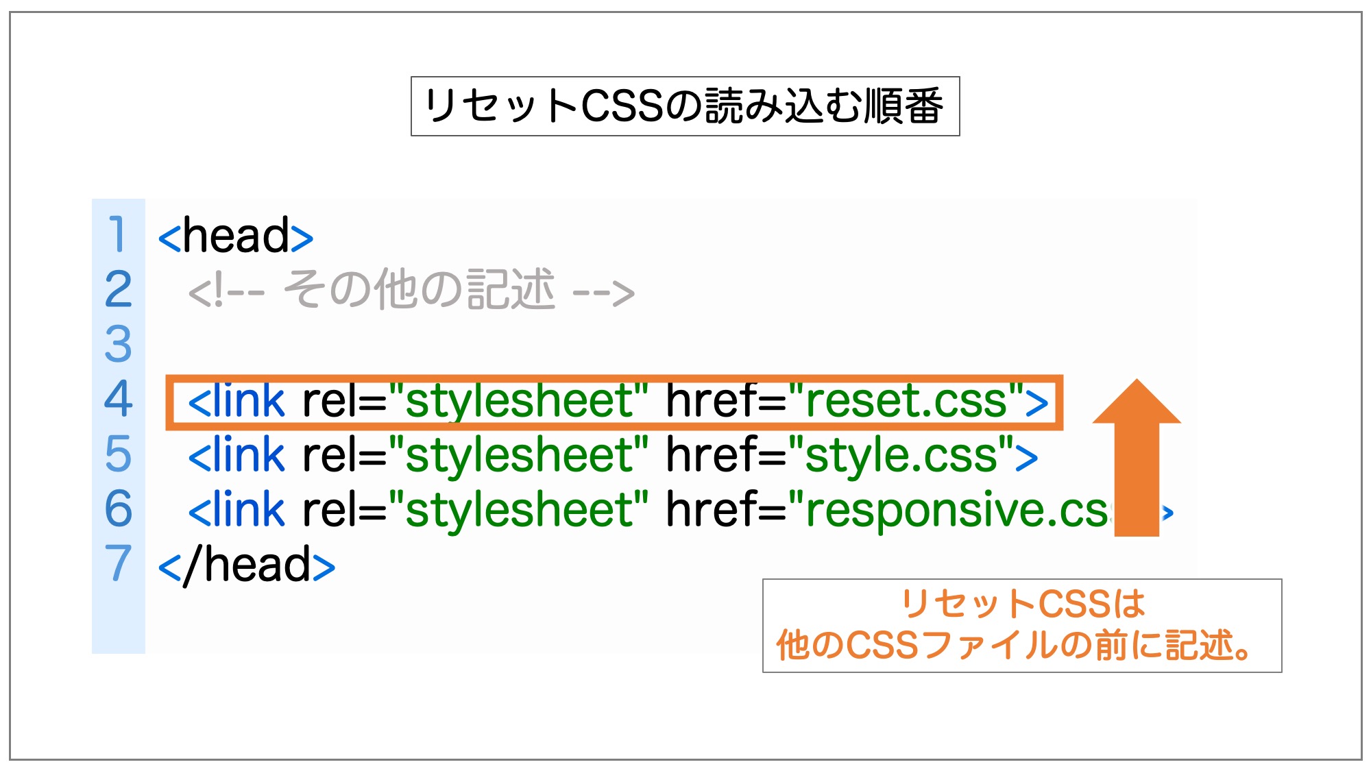 リセットCSSを読み込む順番を表した図。