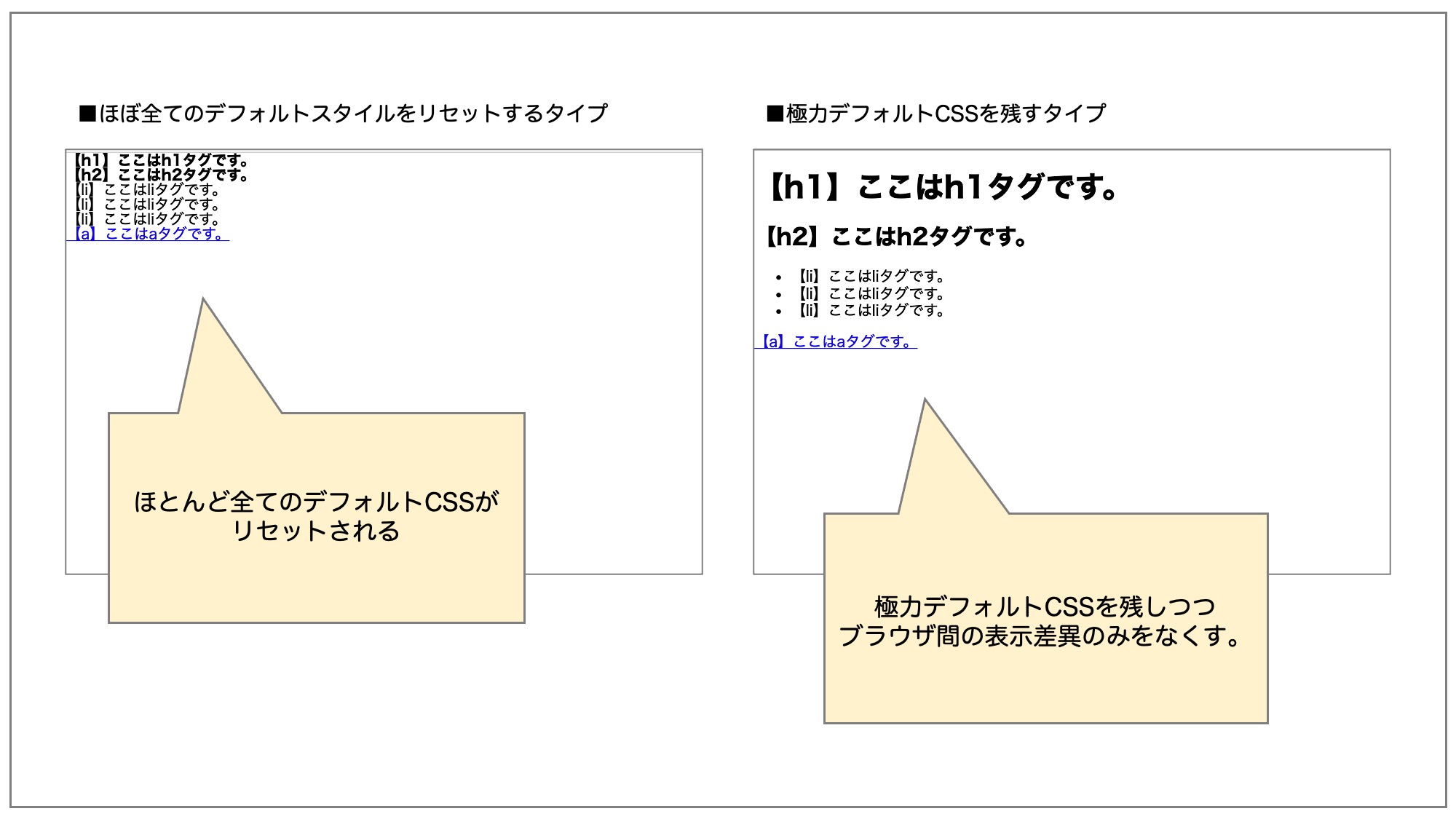 リセットCSSとノーマライズCSSの比較図。