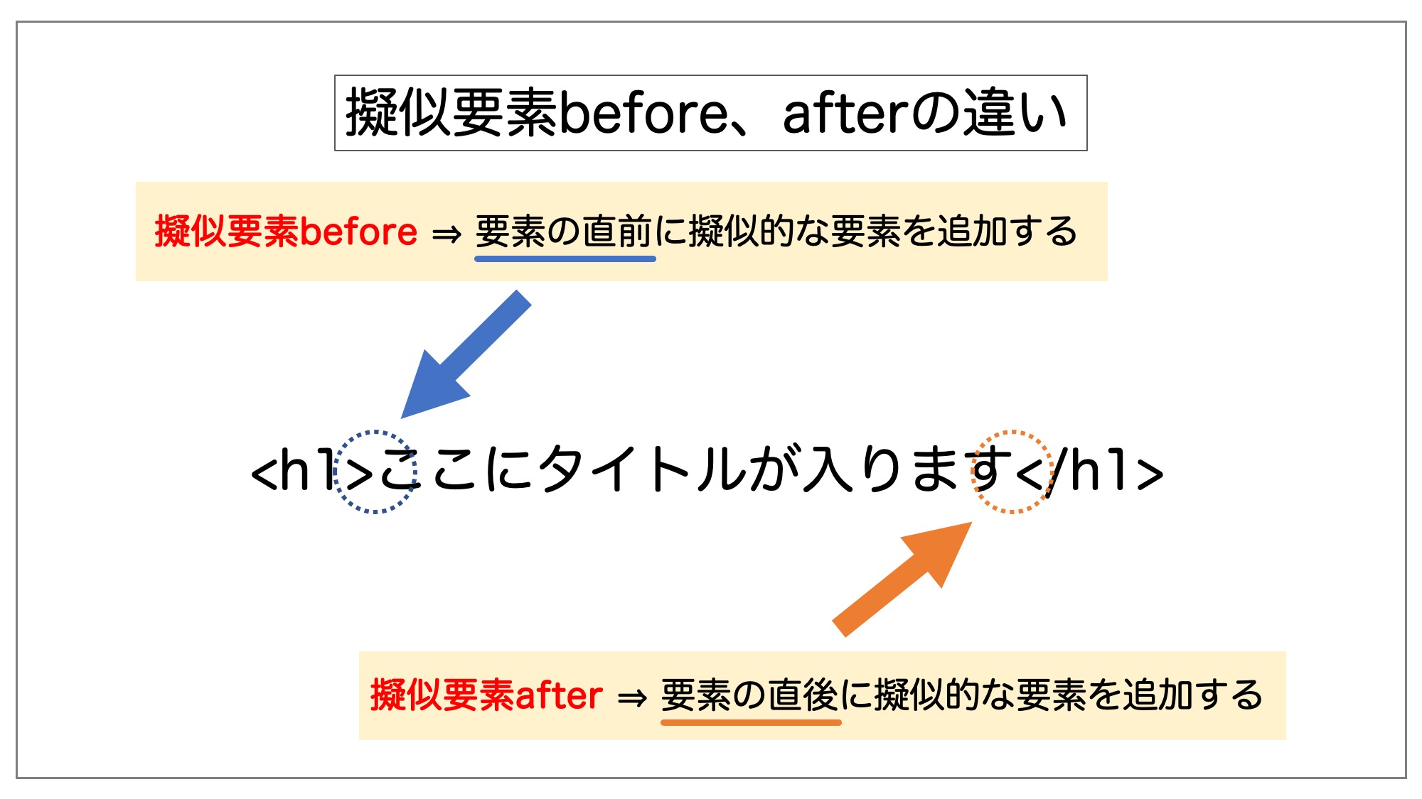 擬似要素before、afterの違い