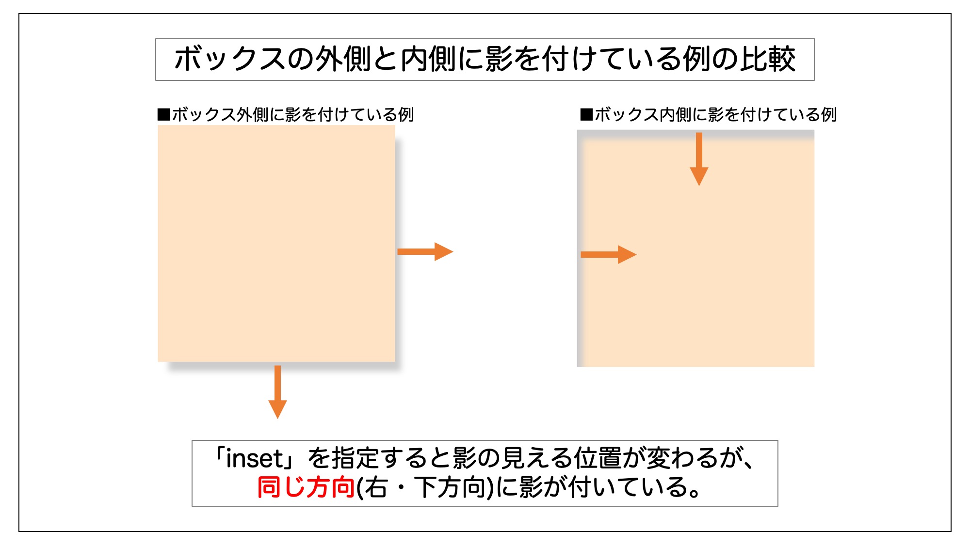 ボックスの外側と内側に影を付けている時の比較