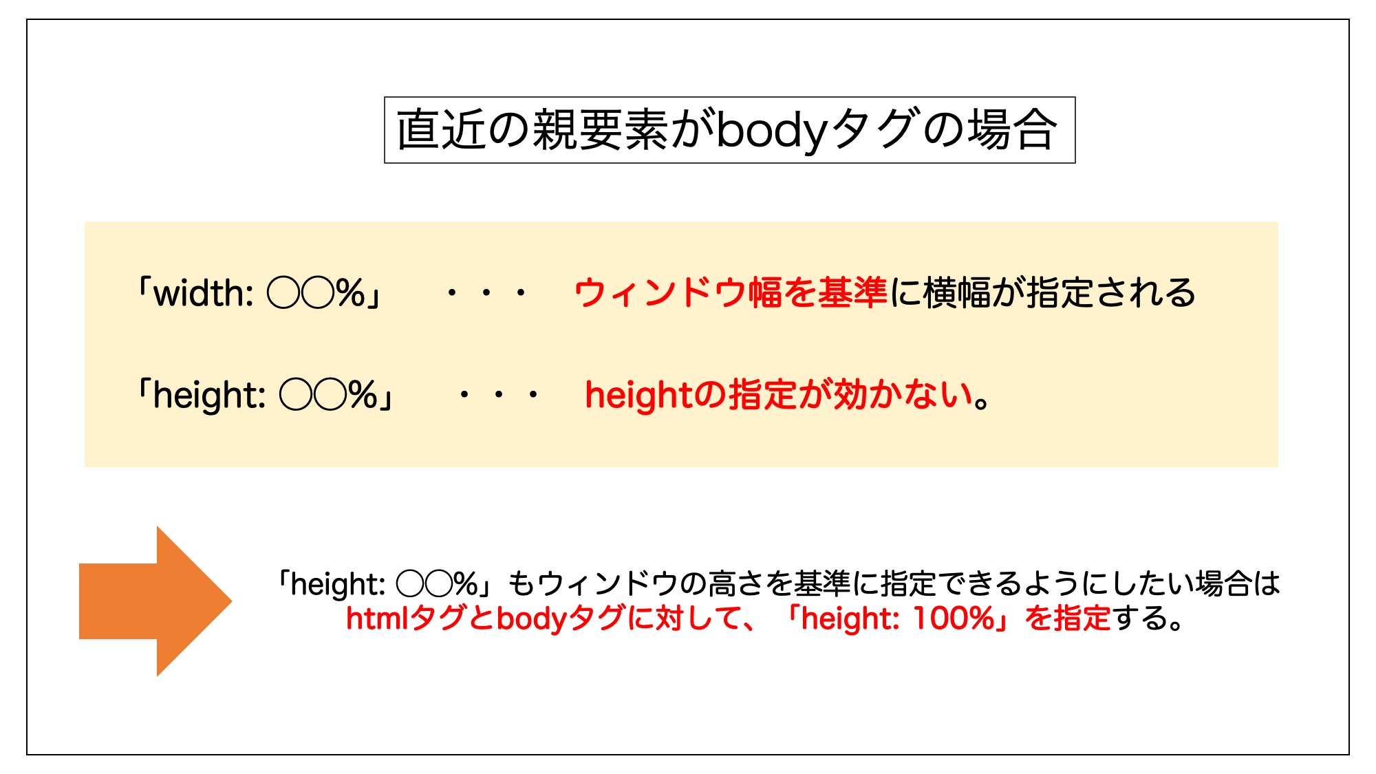 直近の親要素がbodyタグの場合のwidthとheightの%指定による挙動の違いを表した図。