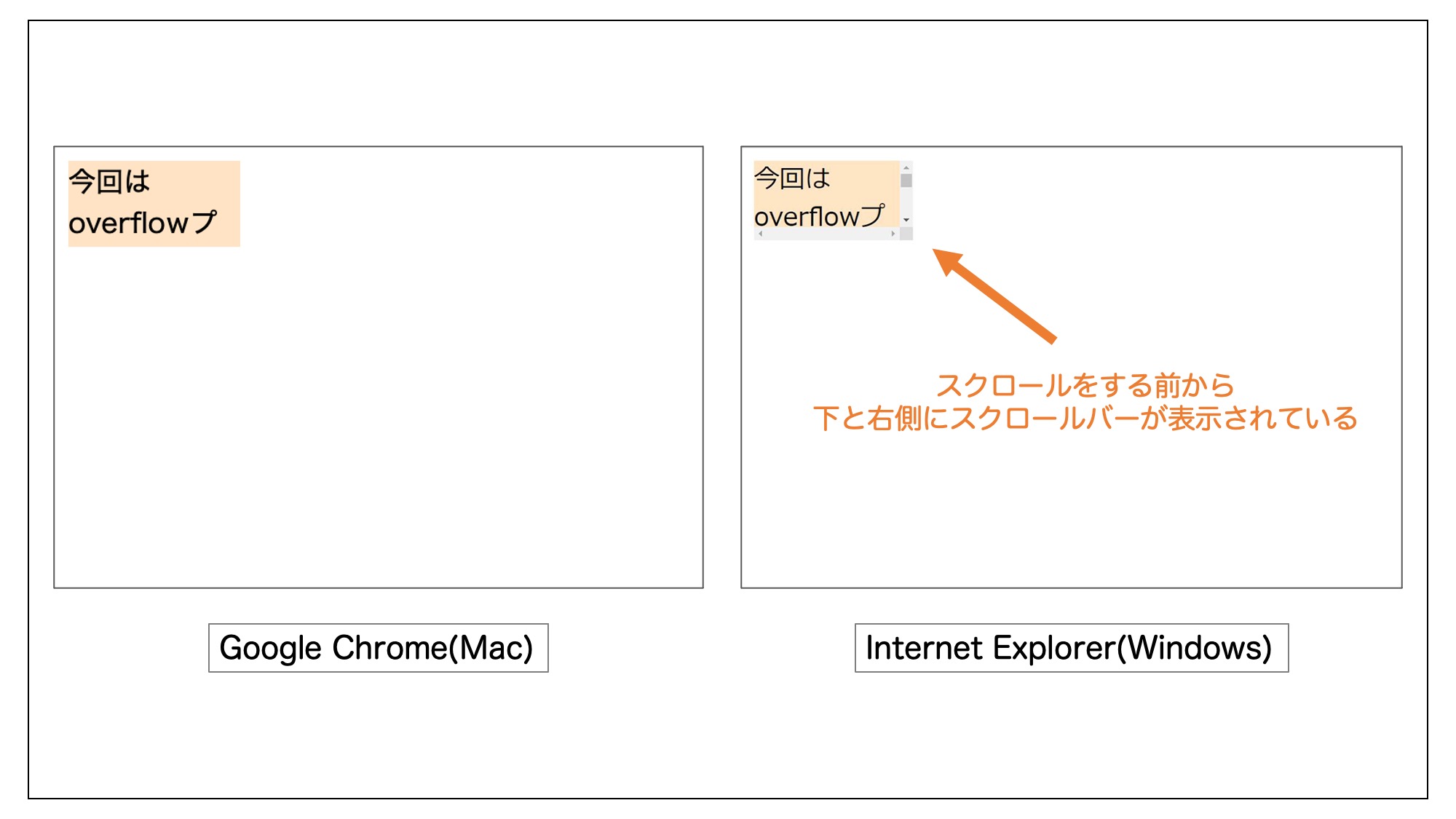 Google ChromeとInternet Explorerのスクロールバーの表示の違いを表した図。