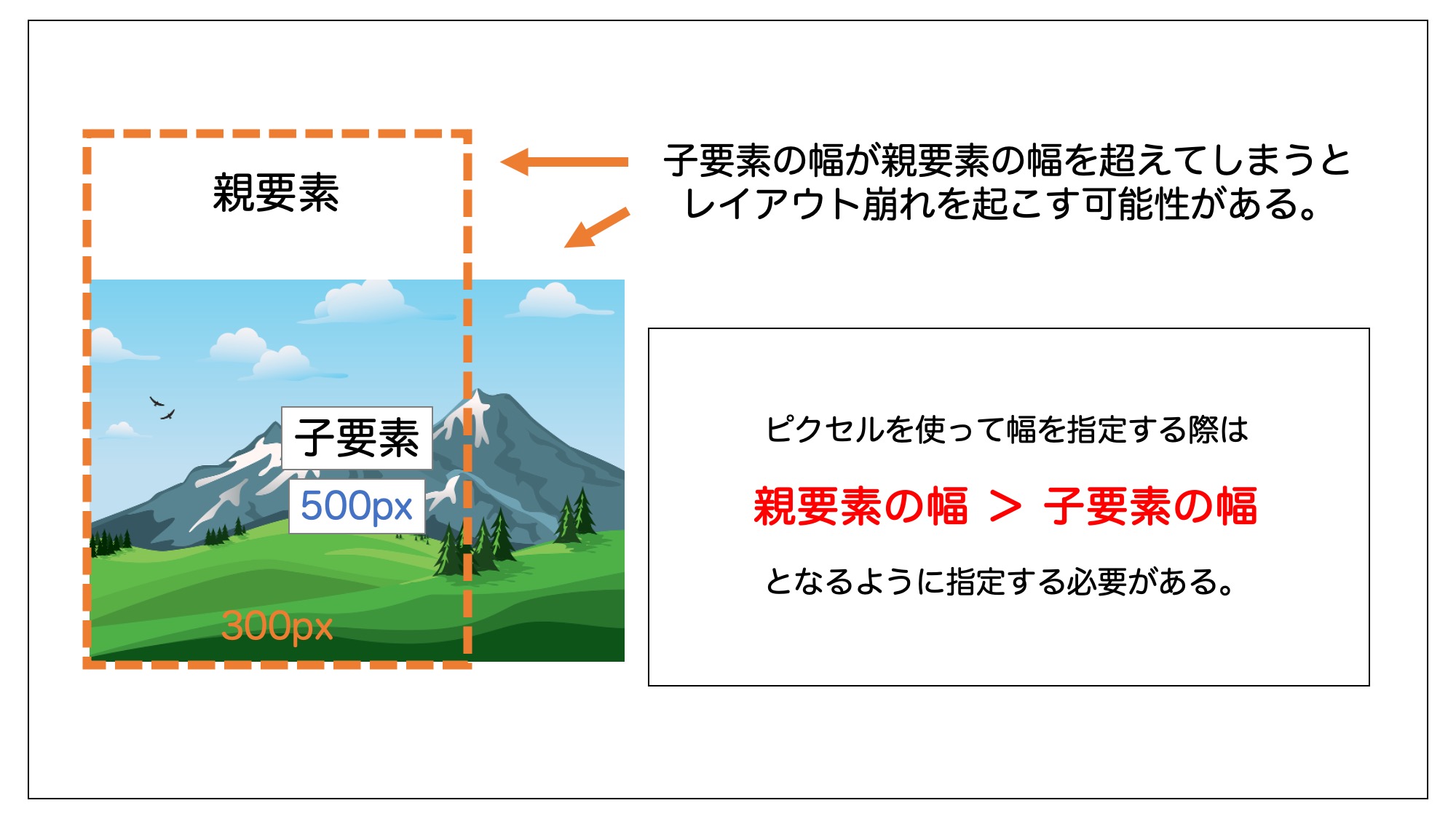 横幅や高さをpx指定する際の注意点を表した図。