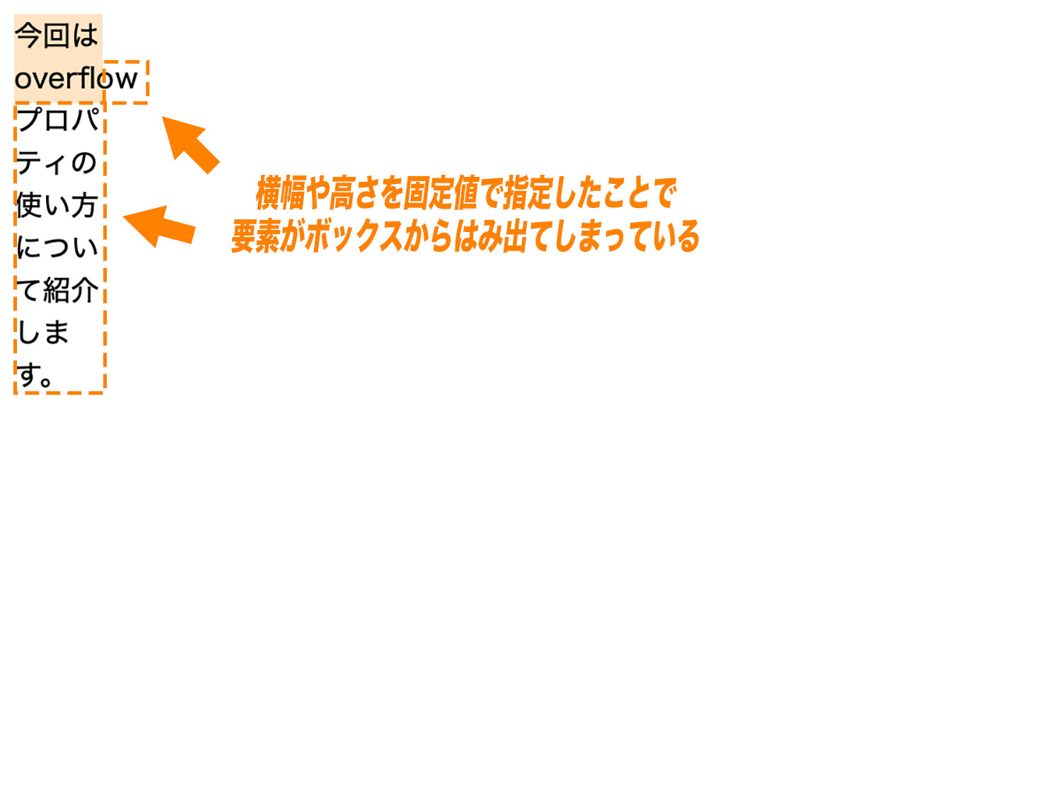 横幅(width)や高さ(height)を指定していることで要素がボックスからはみ出てしまっているケース。