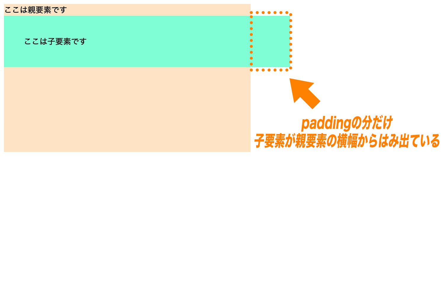 paddingの分だけ子要素が親要素からはみ出てしまっているデモ。