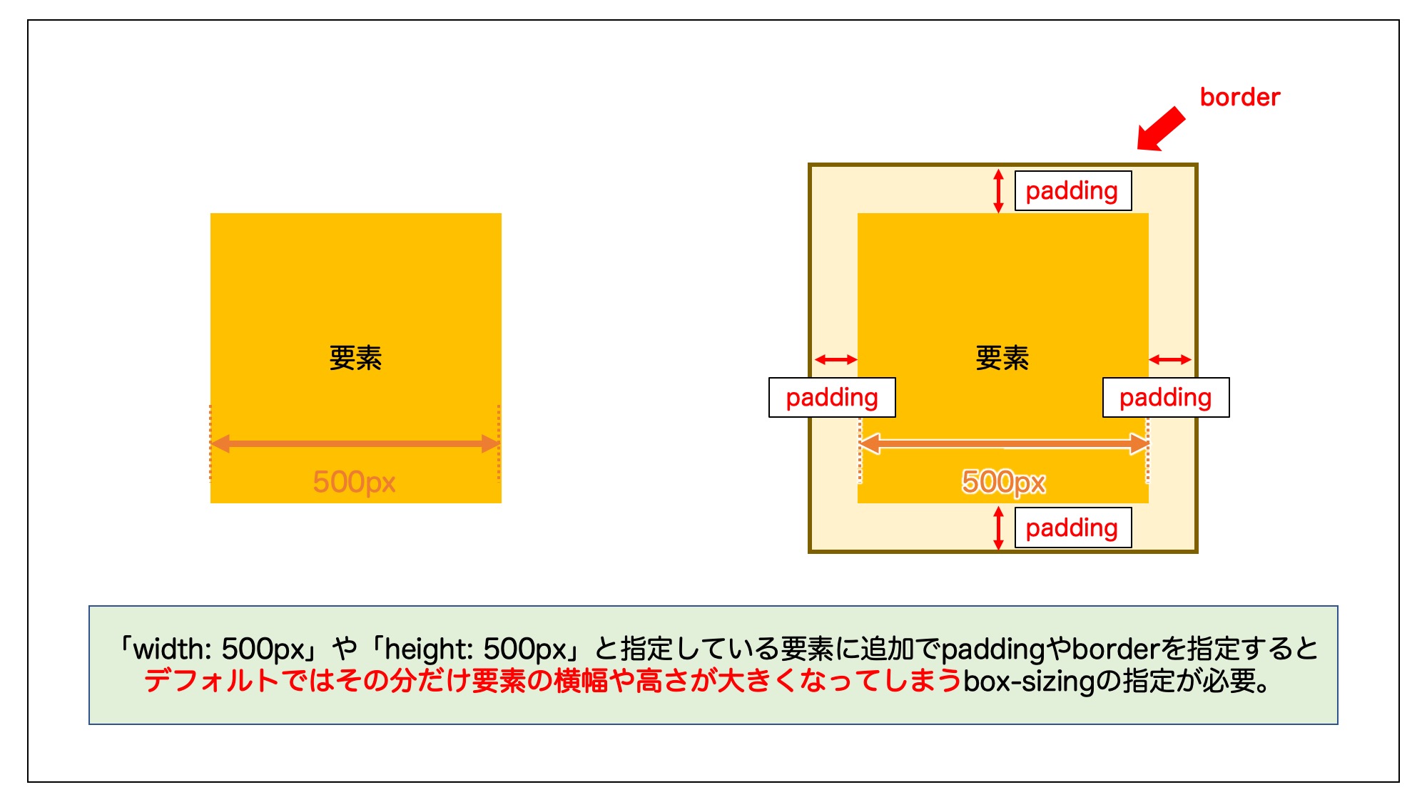 box-sizingを指定していない時は、paddingやborderの分だけ要素の横幅や高さが大きくなる