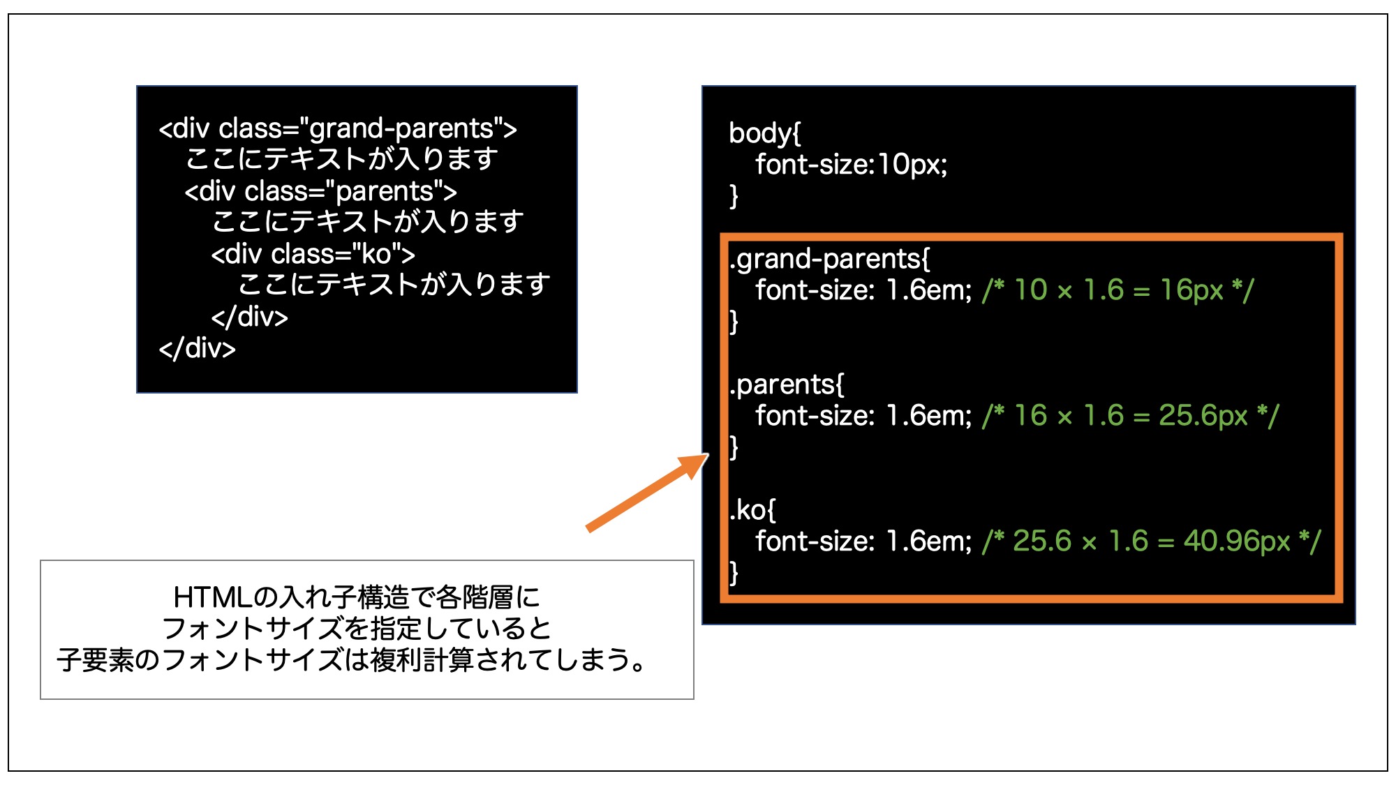 フォントサイズをemで指定する上でのデメリット