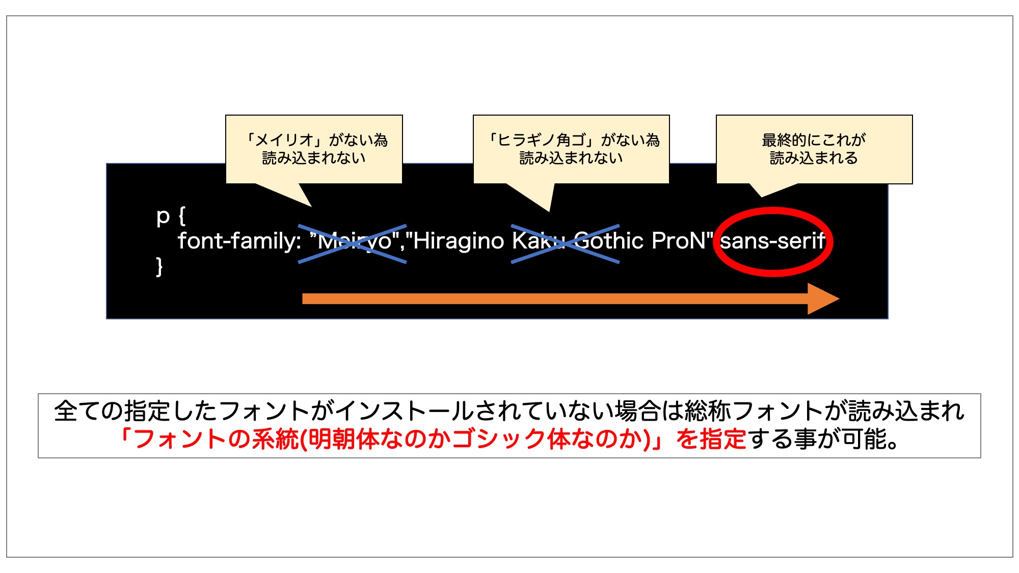 総称フォントについて解説している図