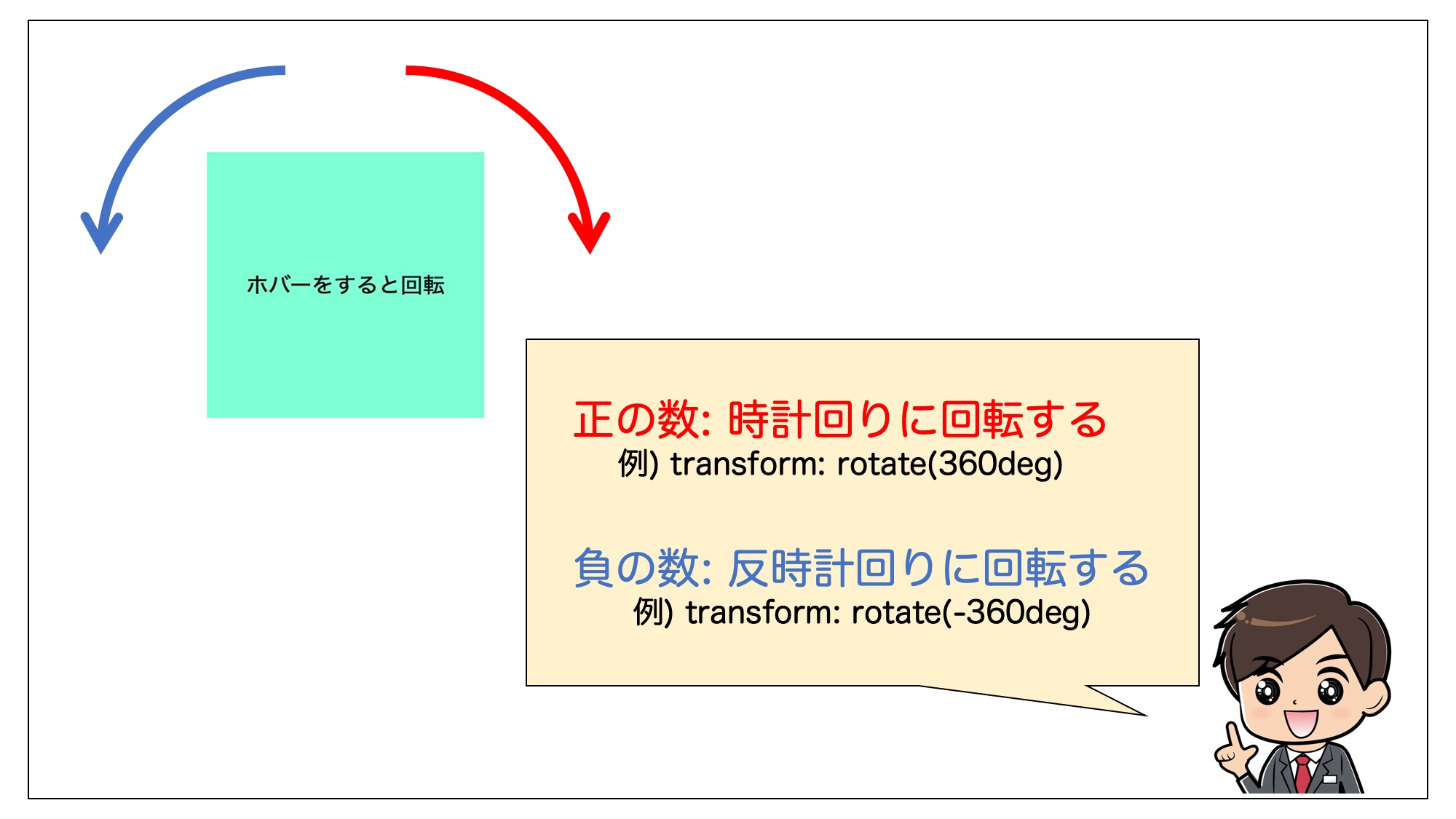 rotate()の引数に正の値、負の値を指定した場合の回転方向を解説している図