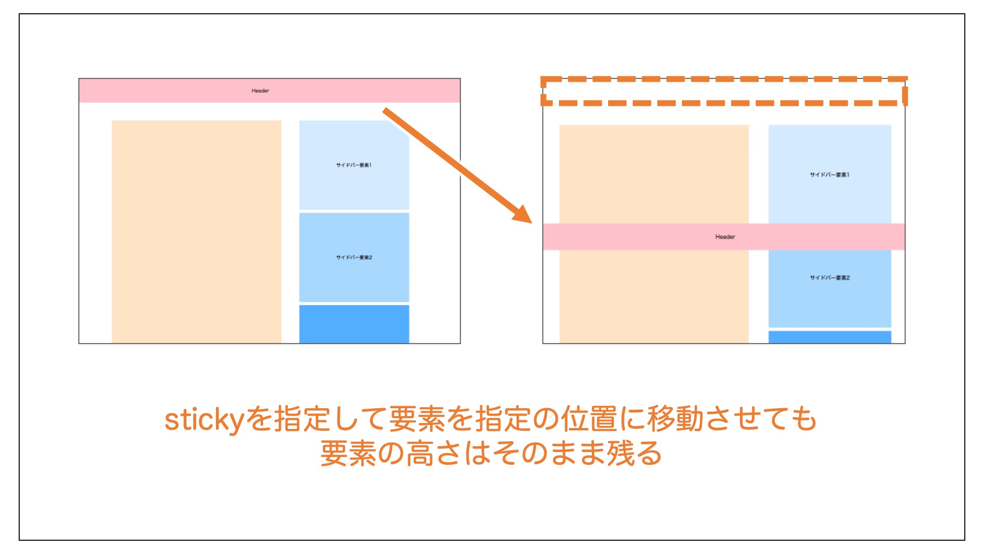 stickyを指定した要素は高さを有する