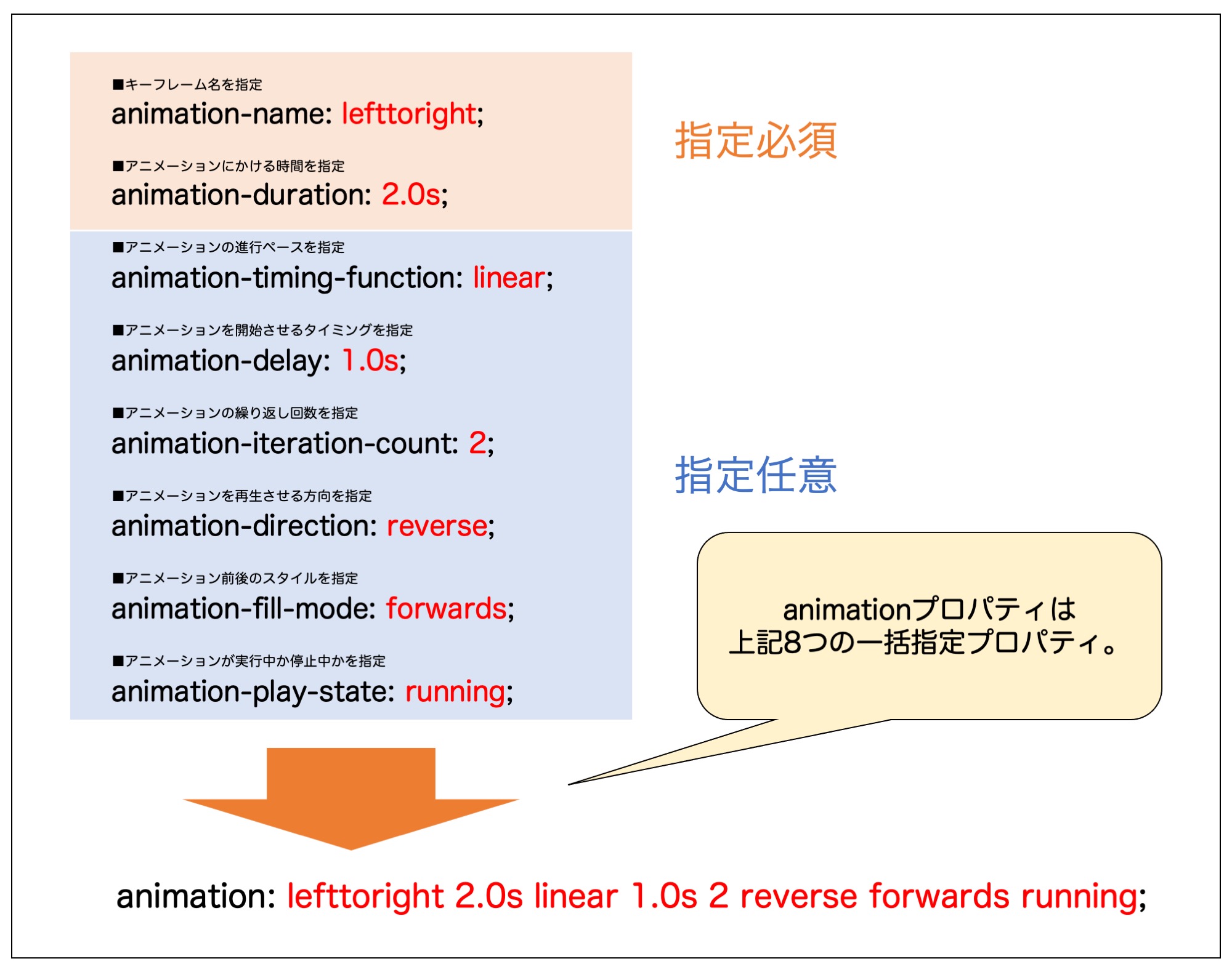 animationプロパティで指定できる8つのプロパティの意味