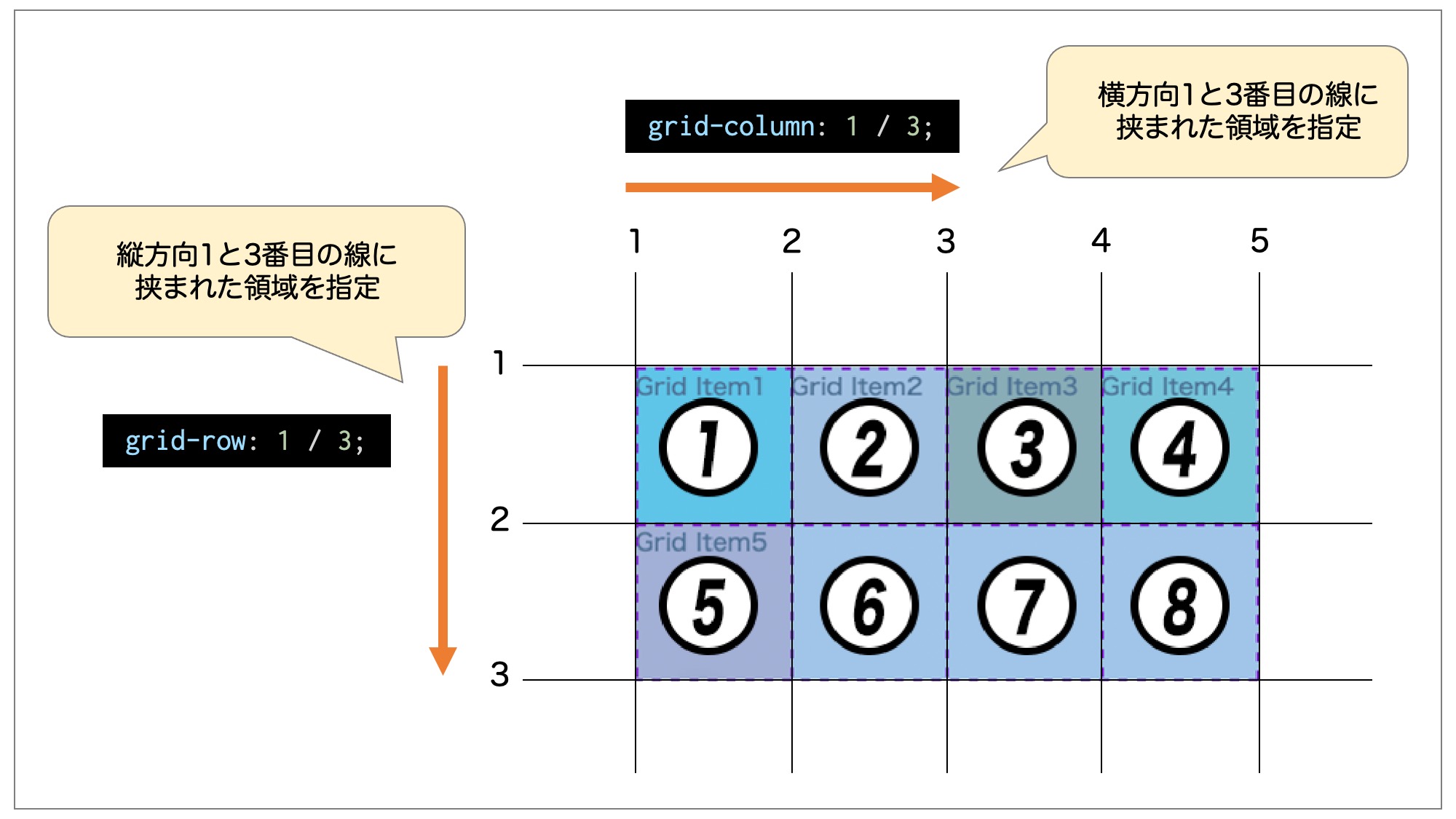 各垂直線や水平線に割り当てられた数字を用いて、どの領域にグリッドアイテムを配置したいかを指定