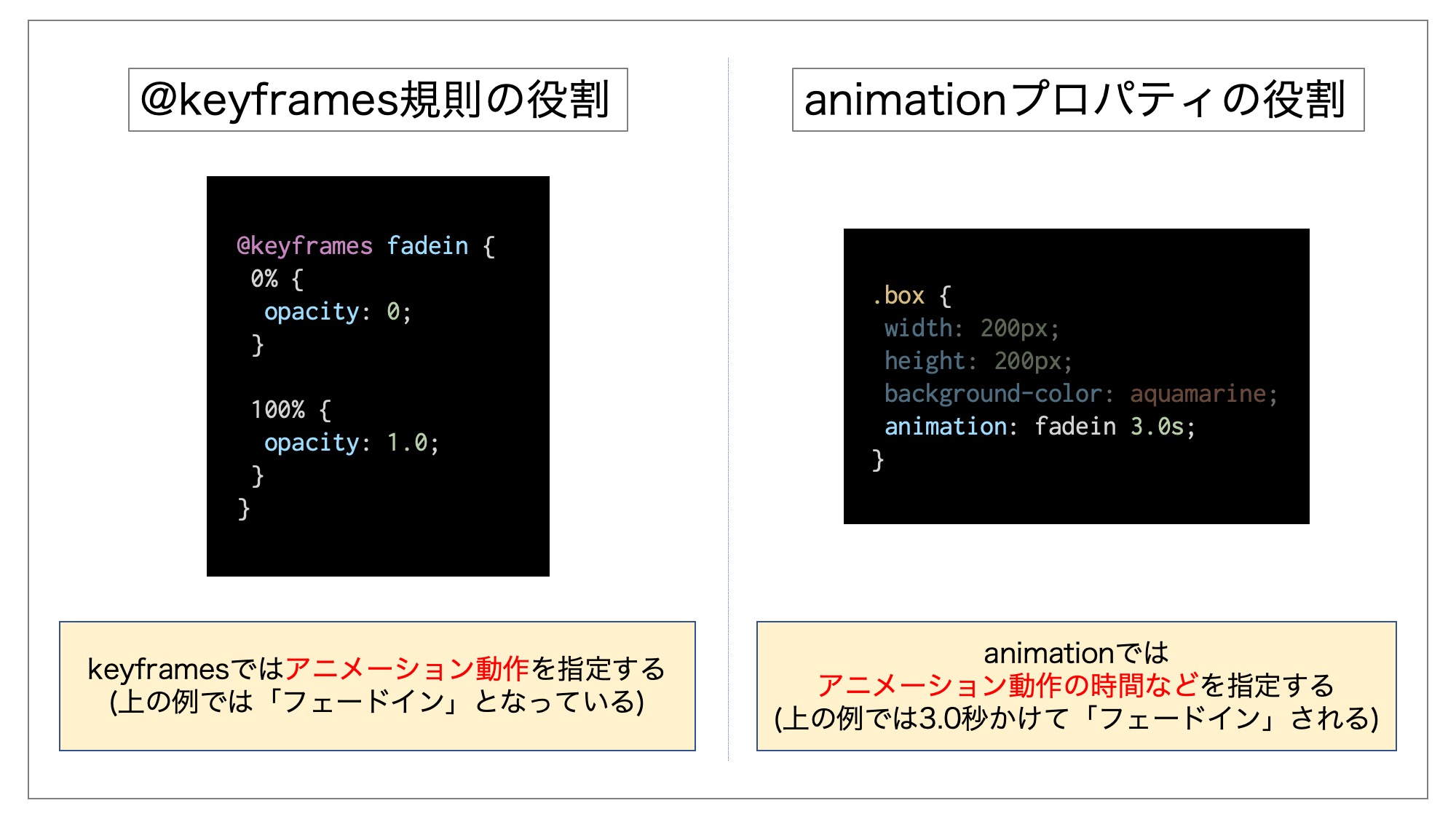 keyframesとanimationの役割を解説した図