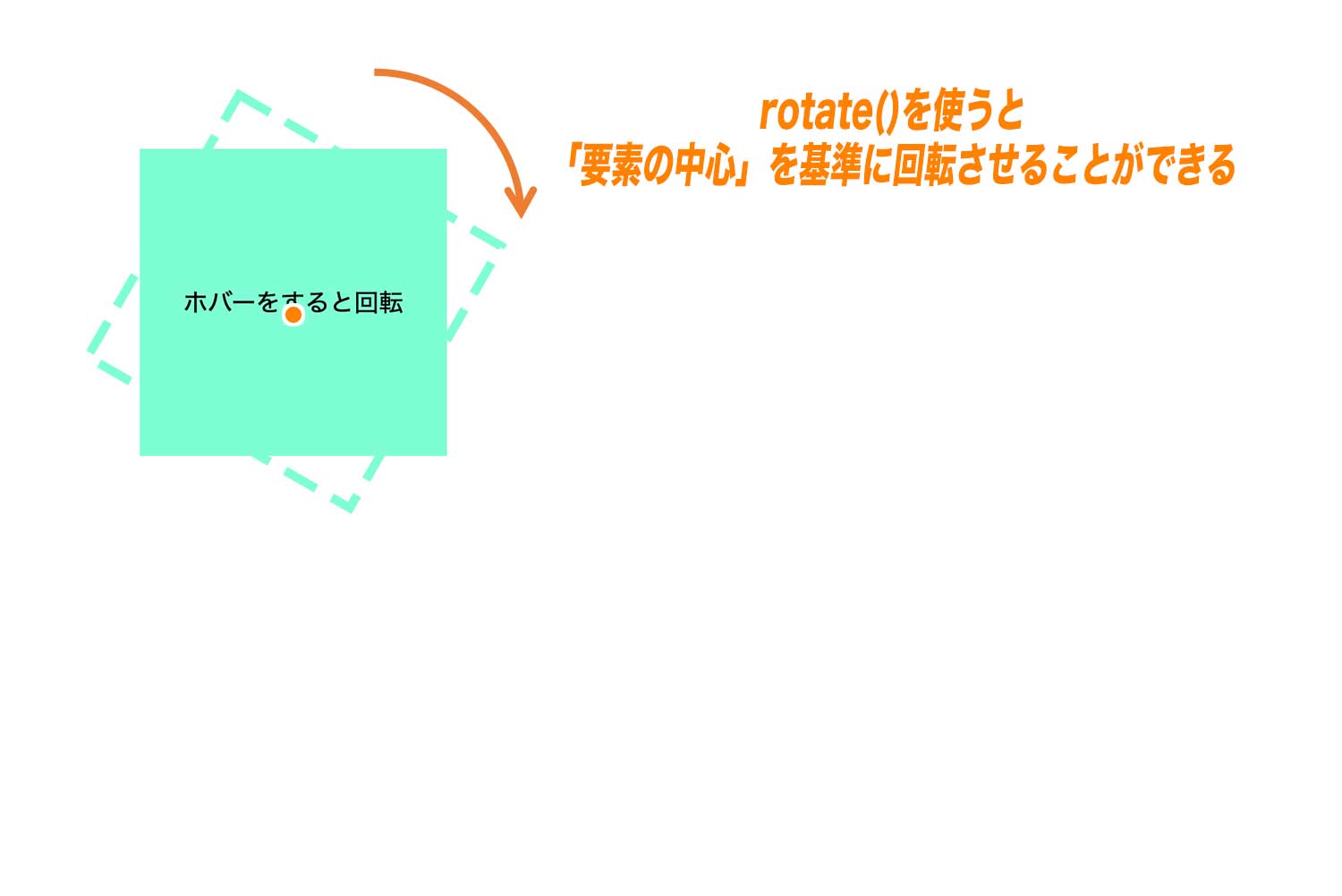 rotate()では、要素の中心点を基準に、指定した角度分回転する