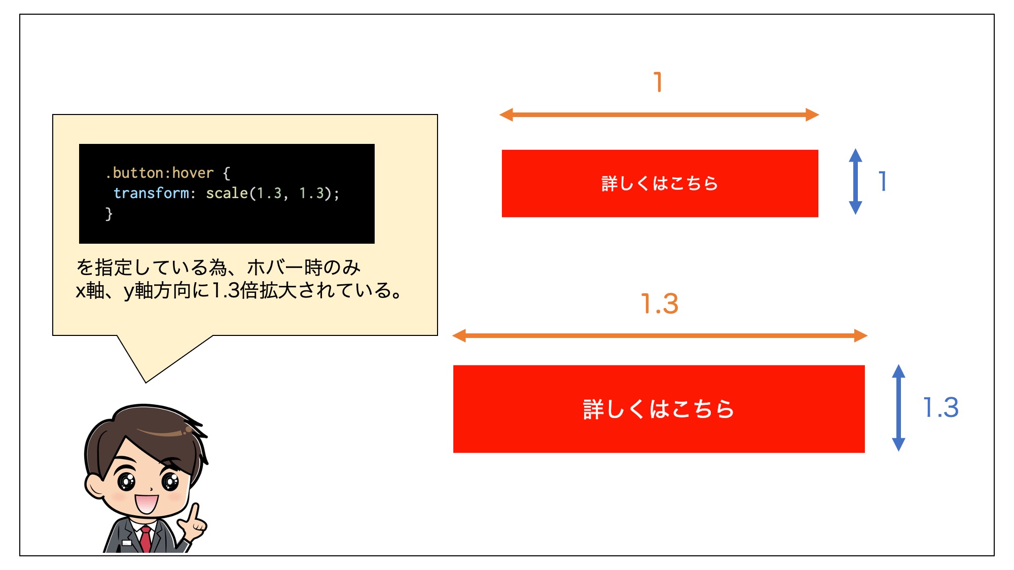 ボタンがホバー時のみx軸、y軸方向に1.3倍拡大されている