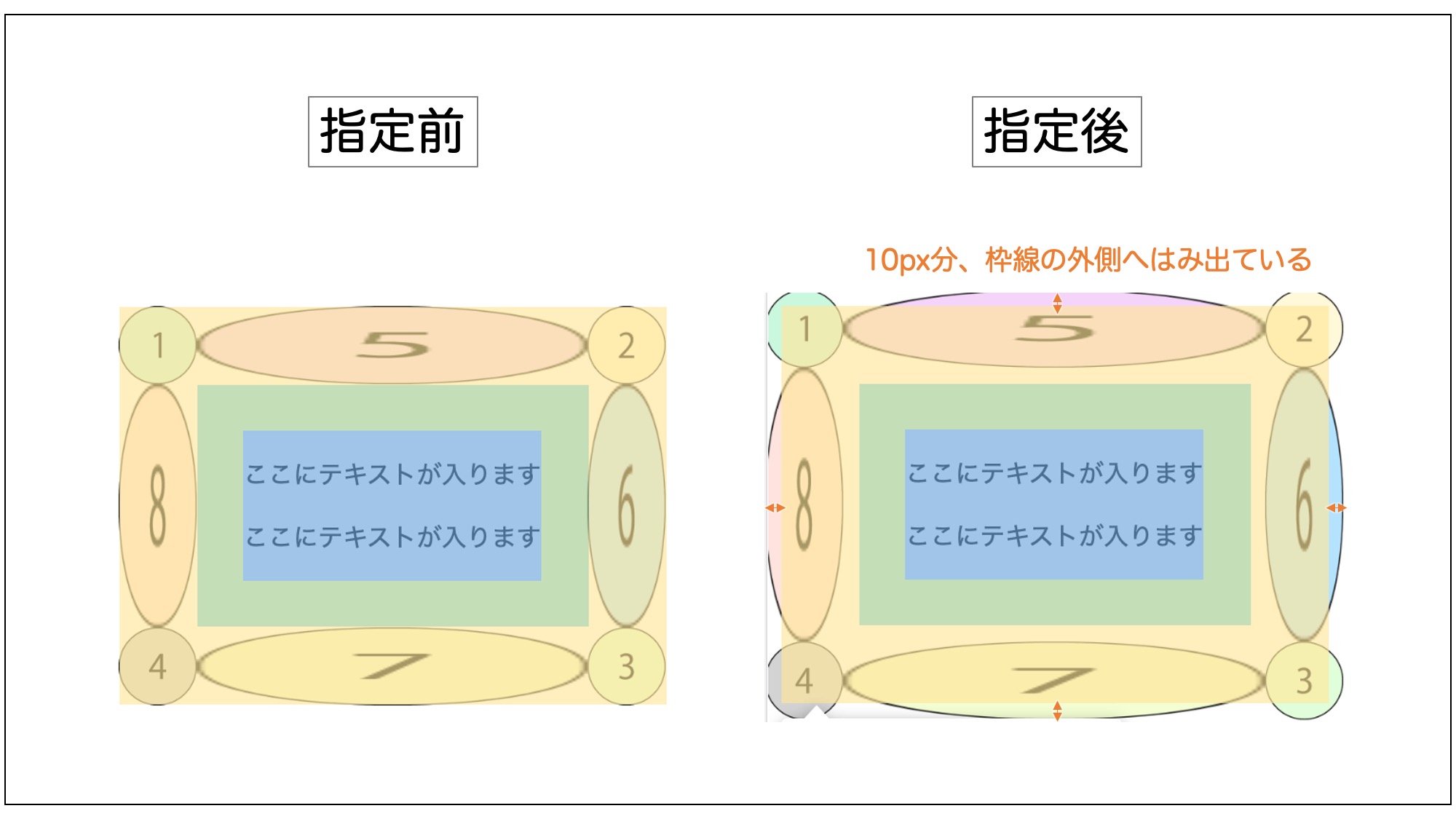 border-image-outset: 10pxの指定結果