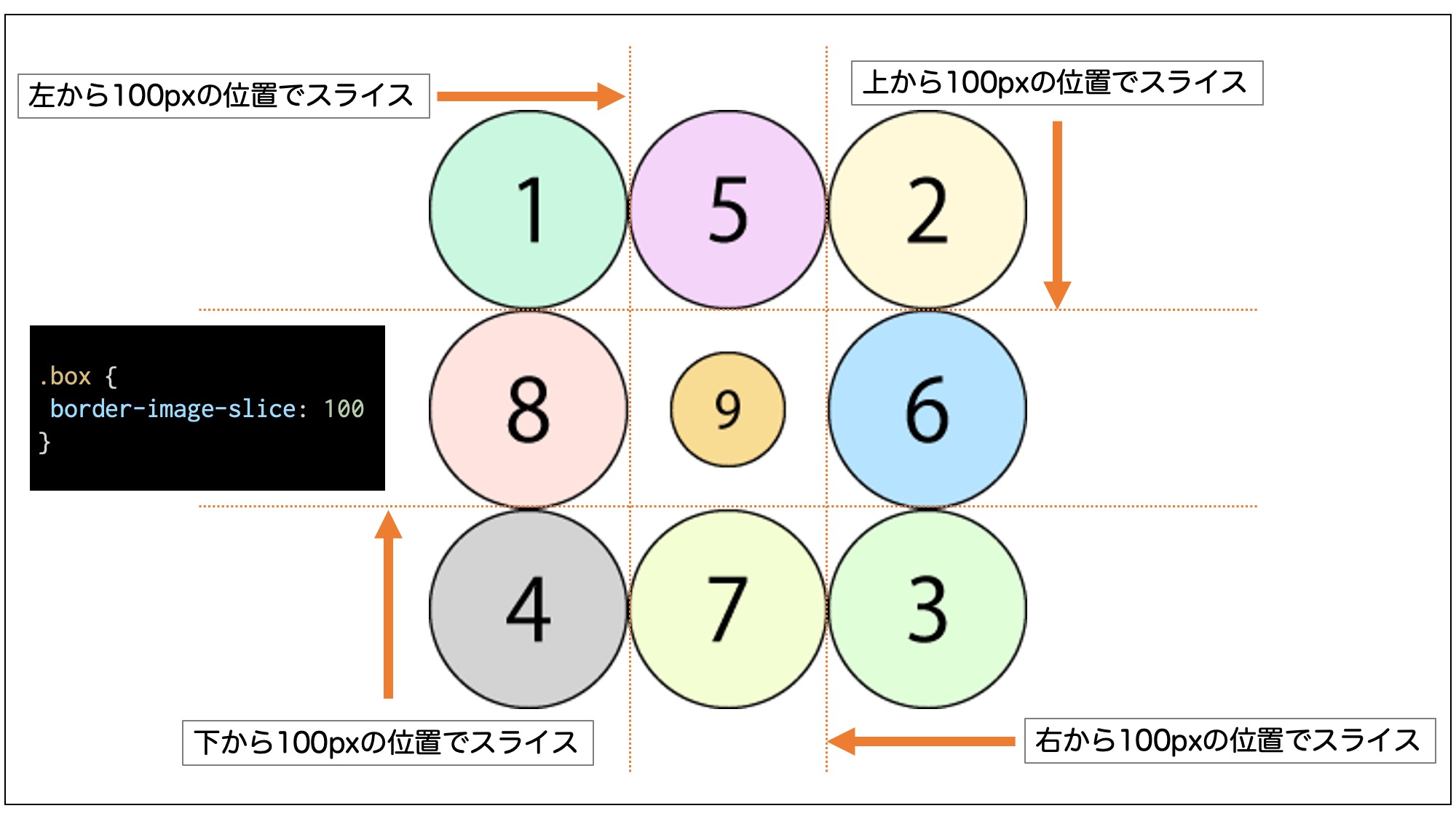 枠線画像が上、右、下、左端から100px内側にスライスされて9つの領域が作られた